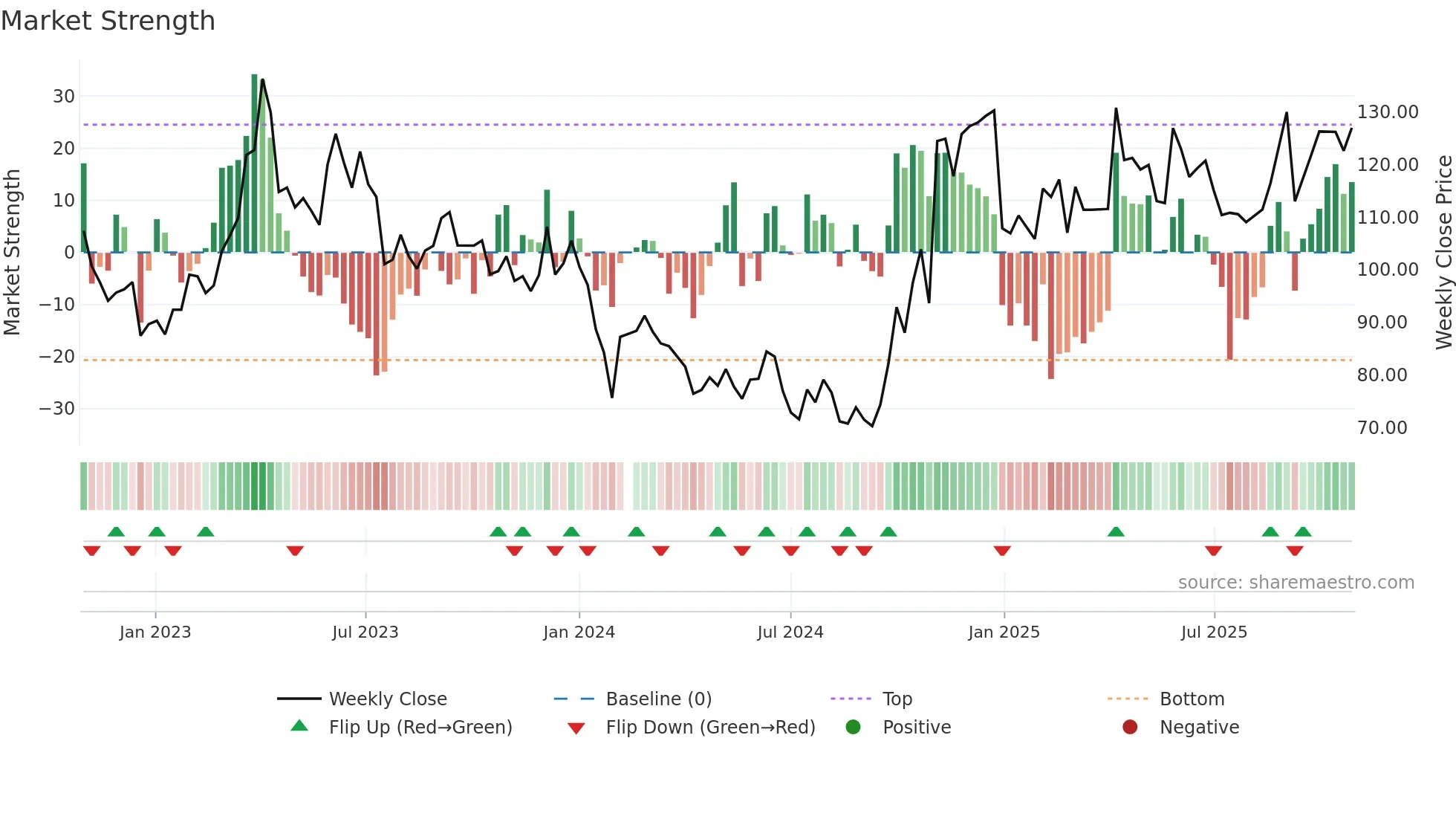 301269 weekly Market Strength chart