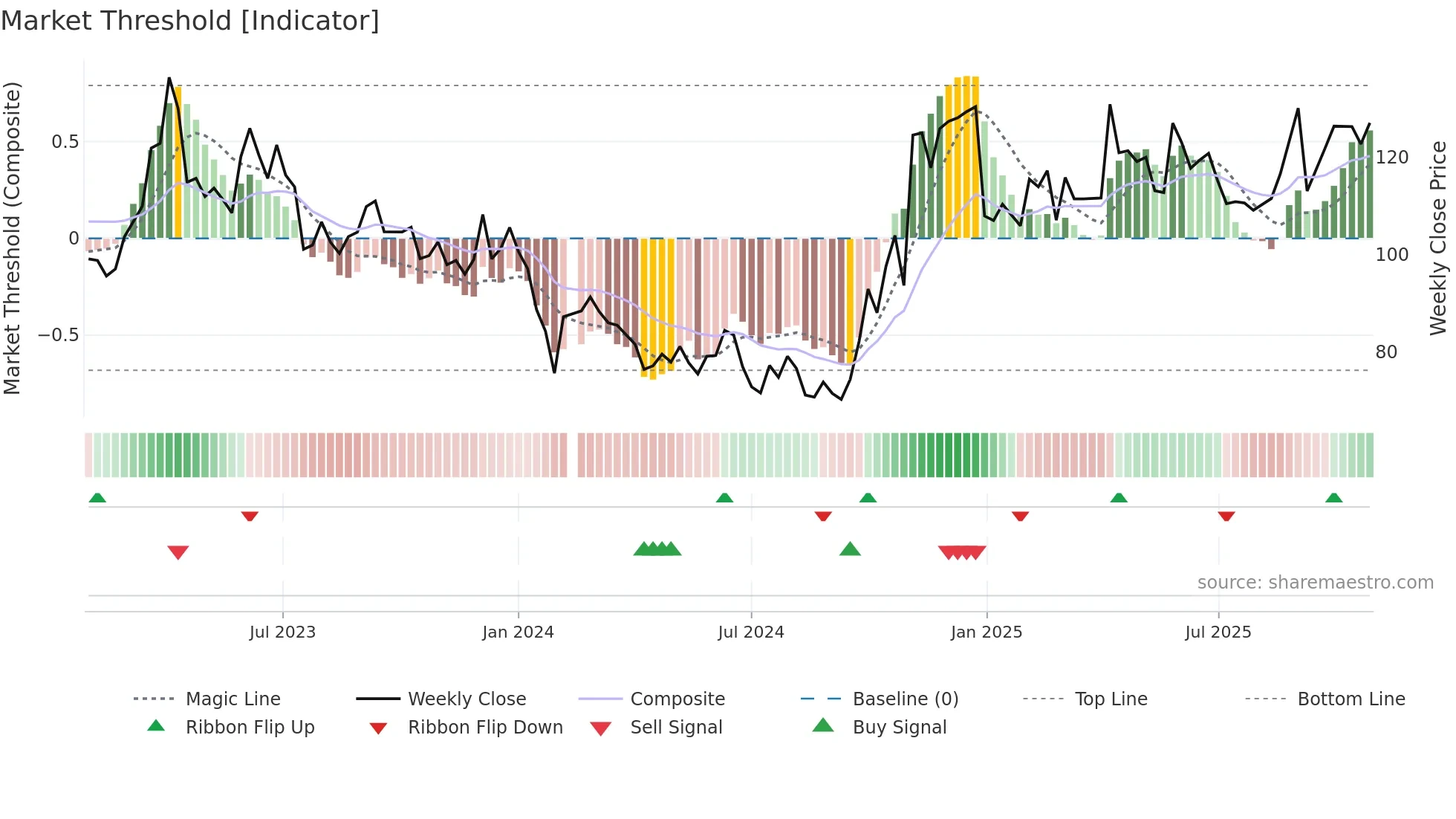 301269 weekly Market Threshold chart