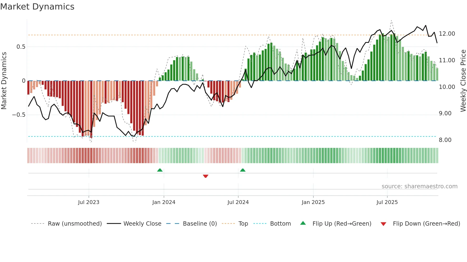 FC weekly Market Dynamics chart