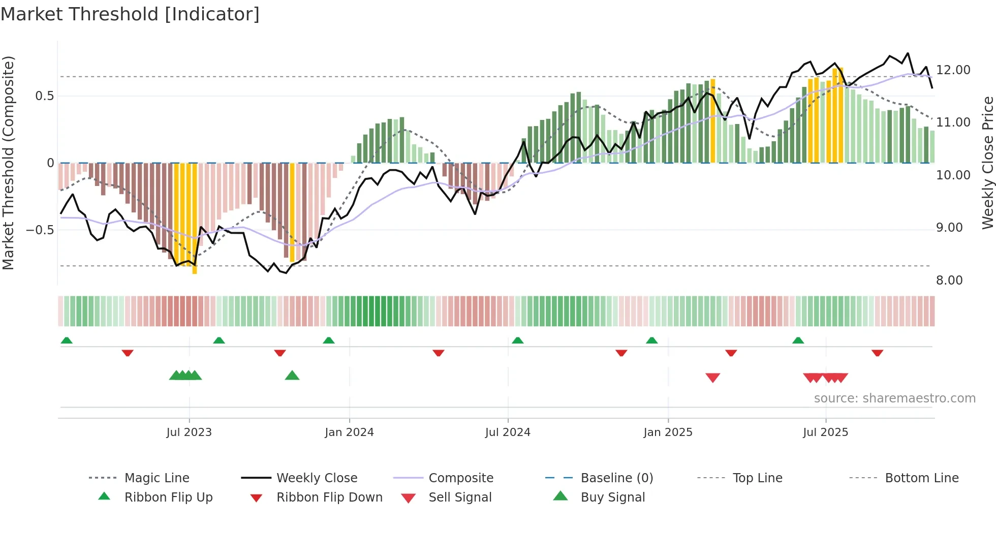 FC weekly Market Threshold chart