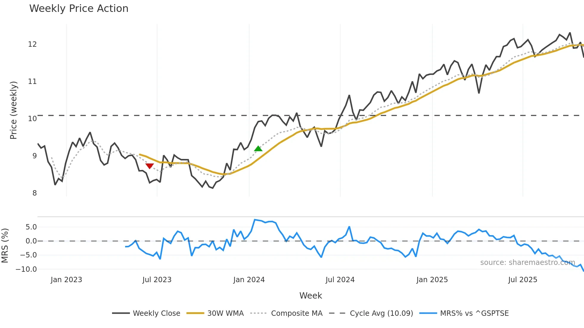 FC weekly Price Action chart, closing 2025-10-31