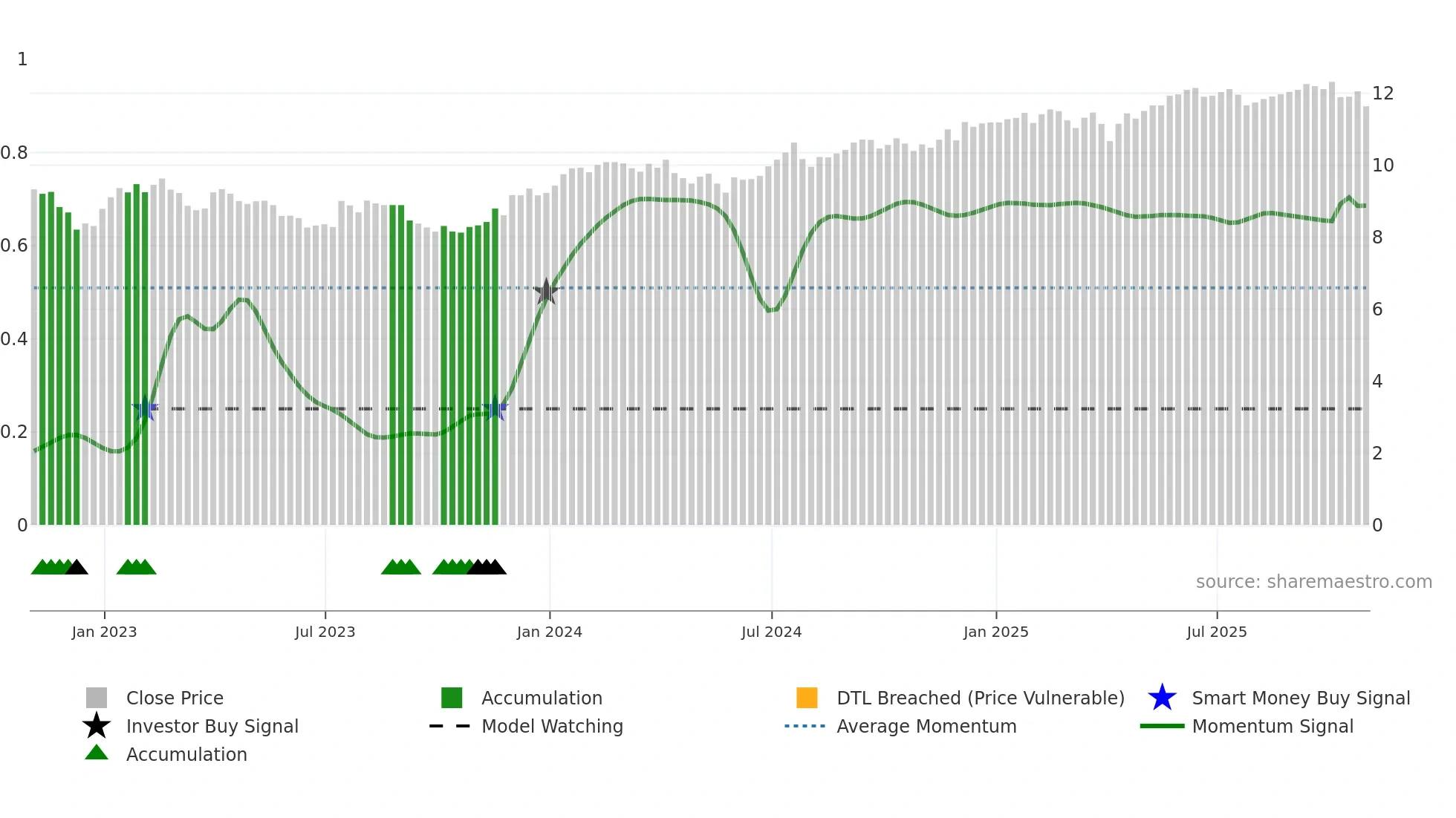 FC weekly Smart Money chart
