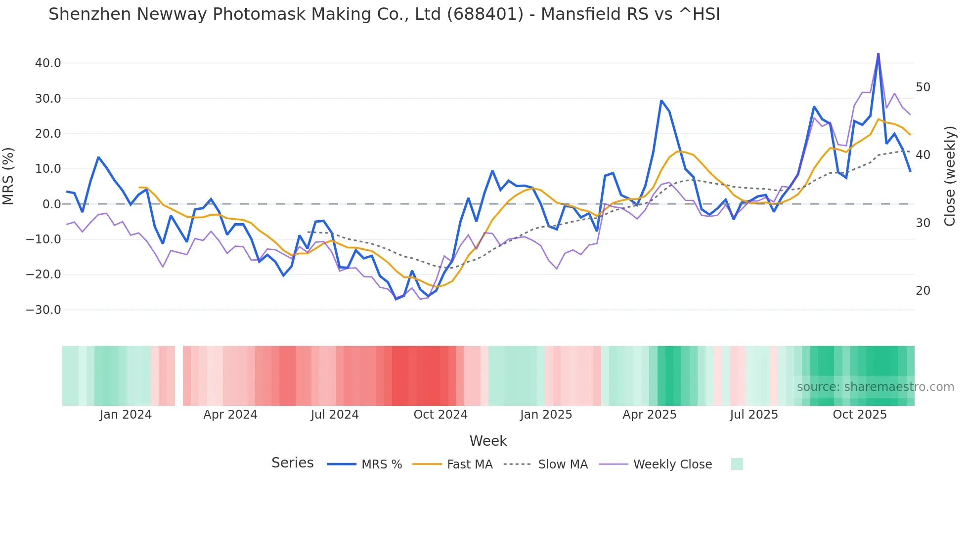 688401 Mansfield Relative Strength chart