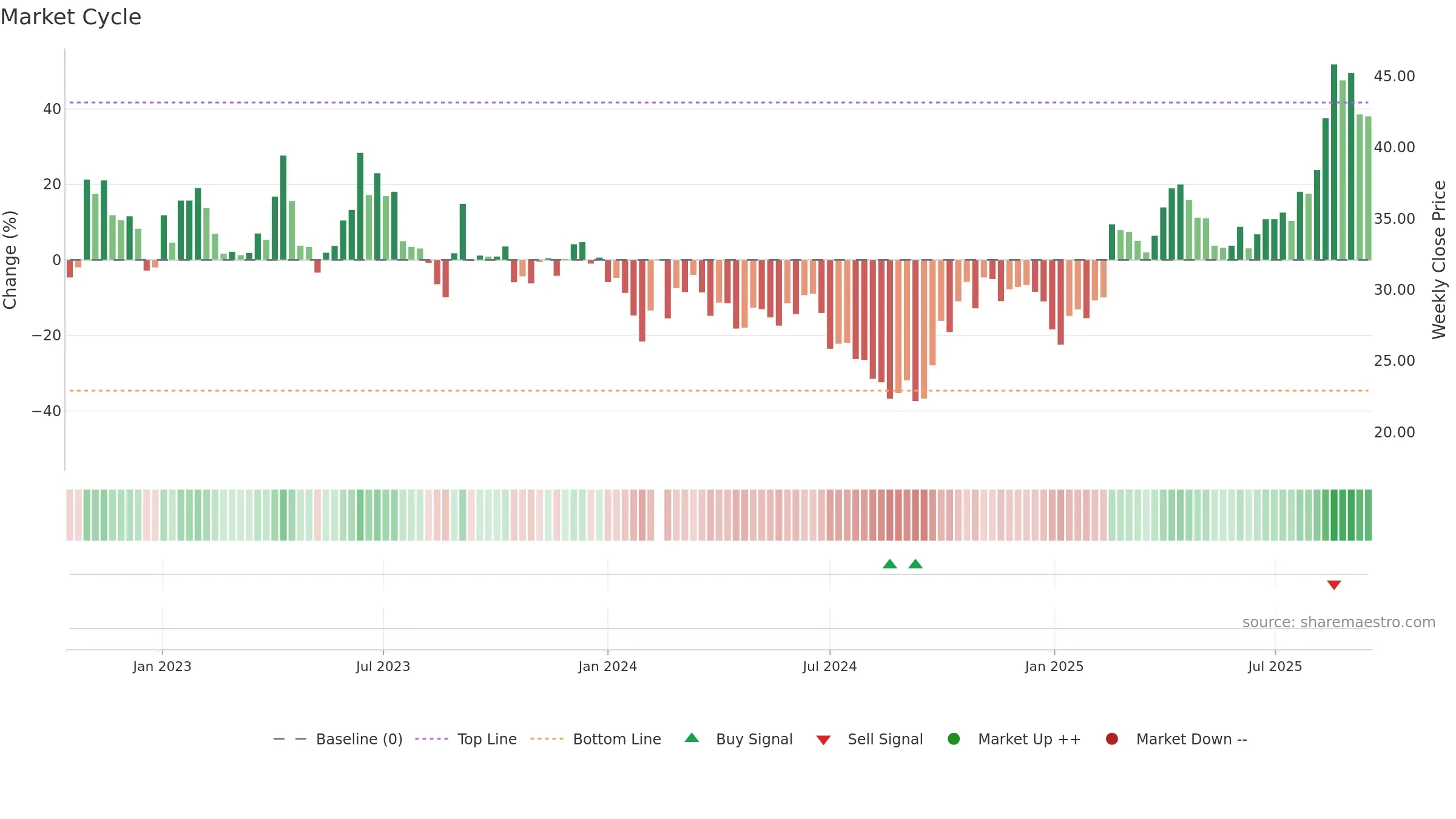 688401 weekly Market Cycle chart, closing 2025-09-15.