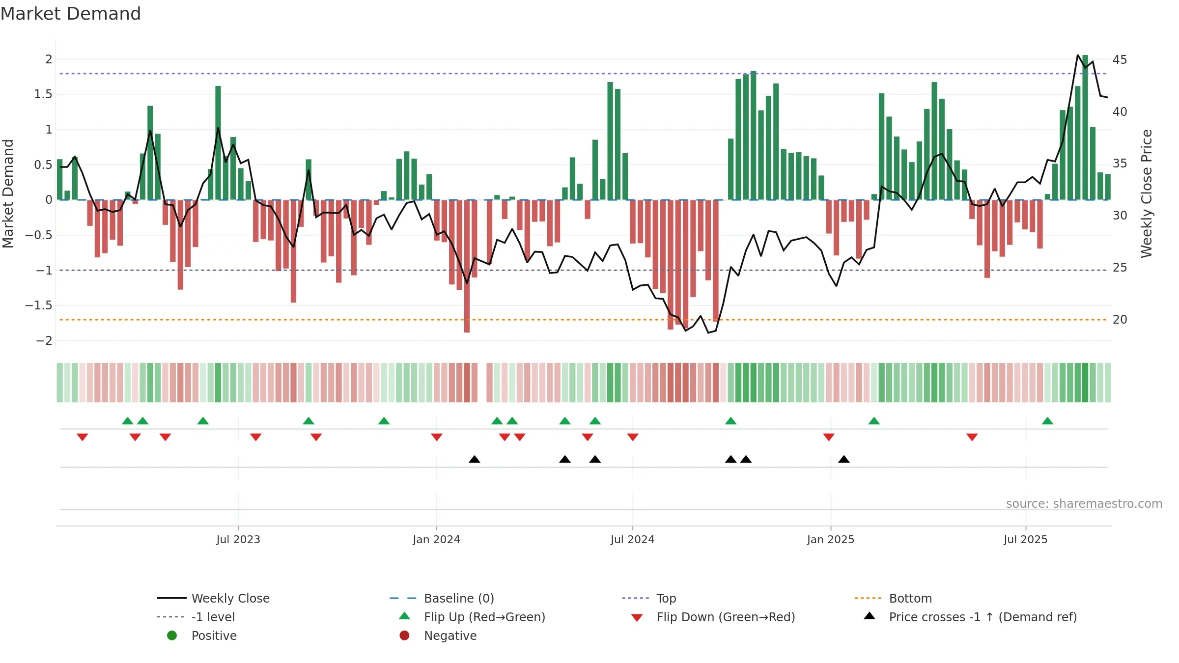 688401 weekly Market Demand chart, closing 2025-09-15.