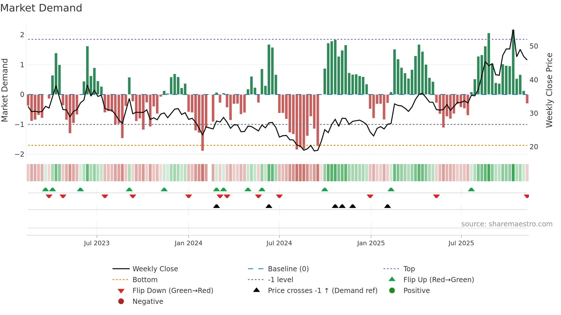 688401 weekly Market Demand chart