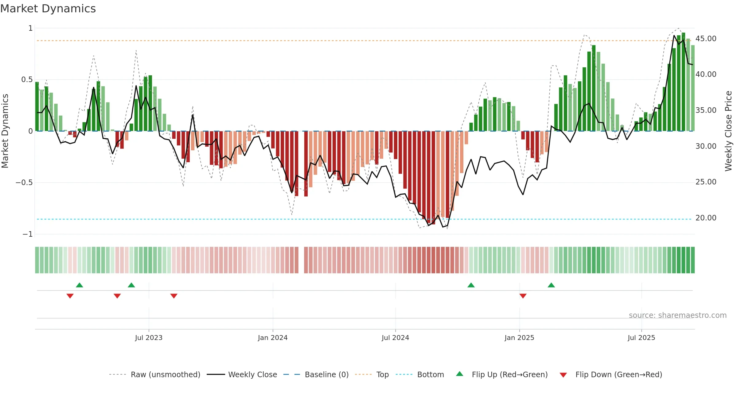 688401 weekly Market Dynamics chart, closing 2025-09-15.