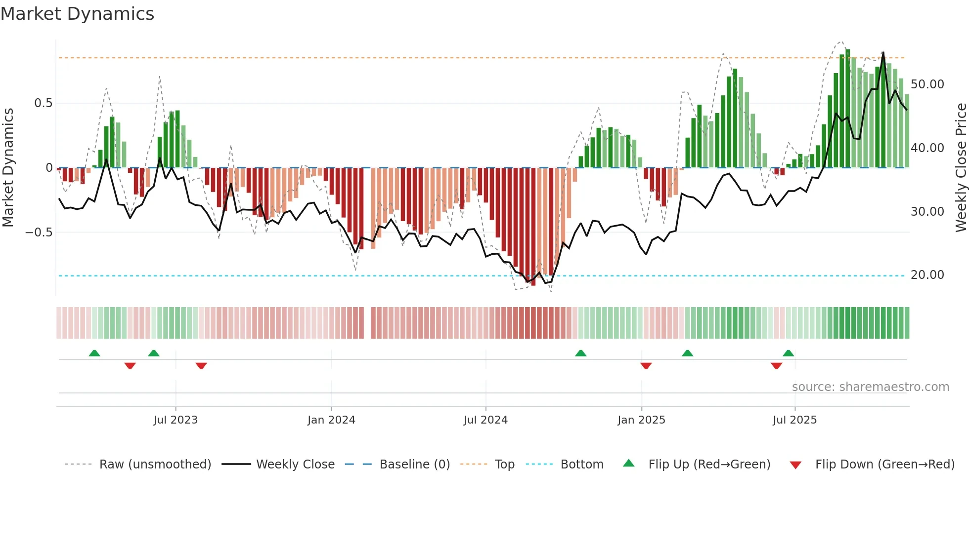 688401 weekly Market Dynamics chart