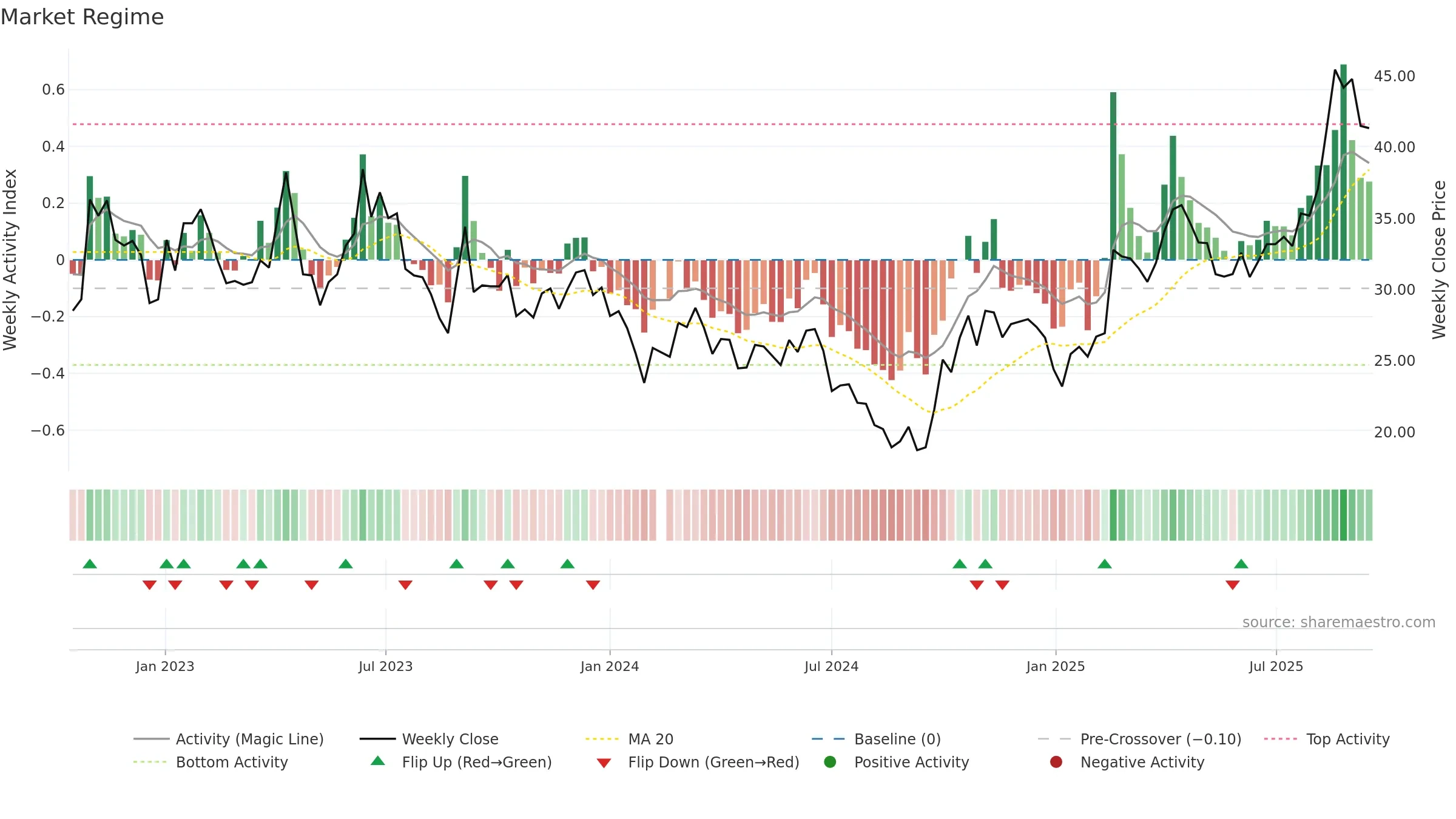 688401 weekly Market Snapshot chart, closing 2025-09-15.