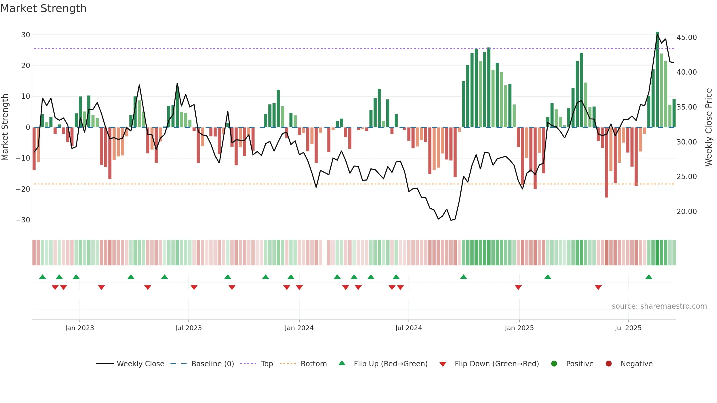 688401 weekly Market Strength chart, closing 2025-09-15.