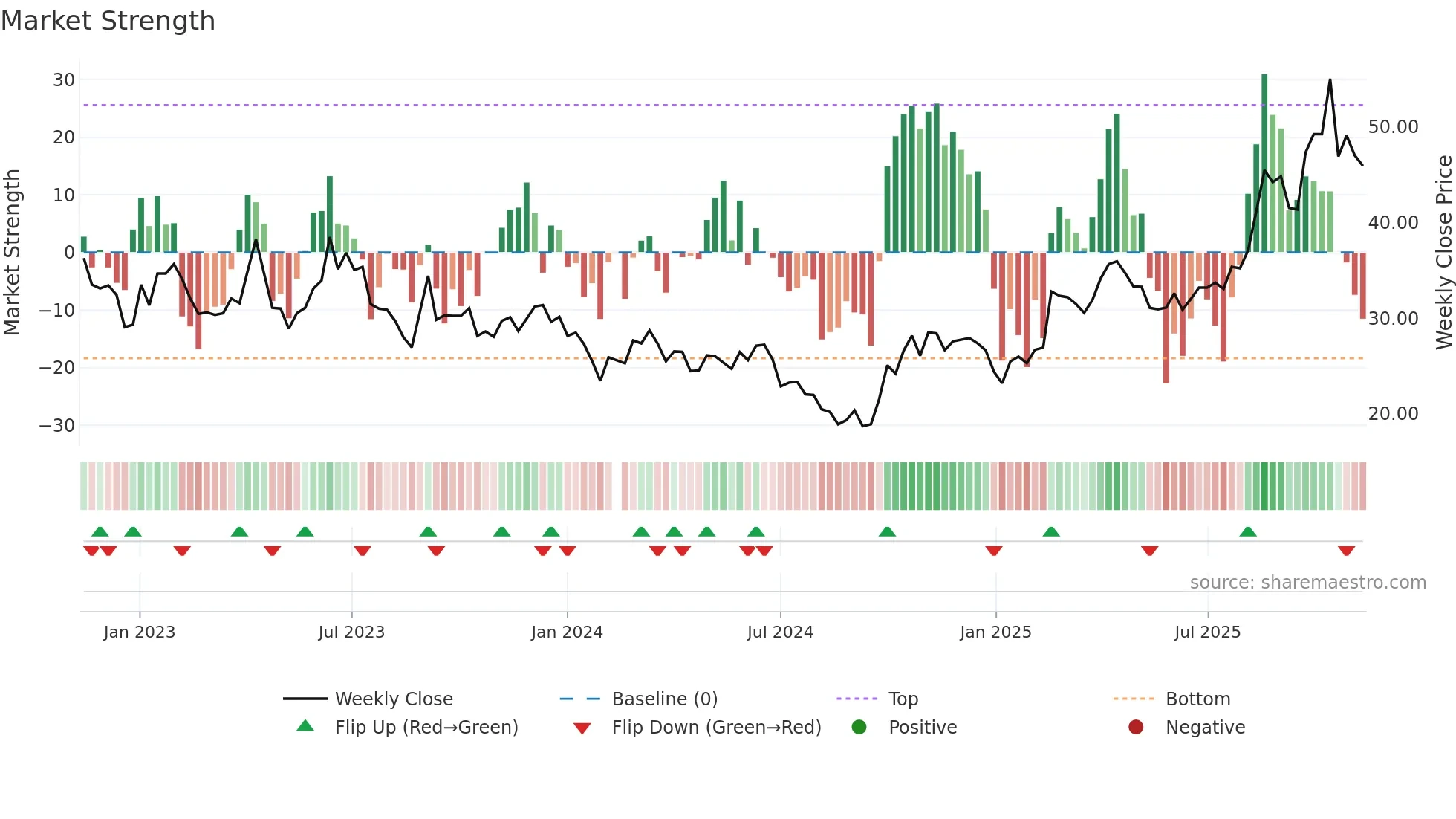 688401 weekly Market Strength chart