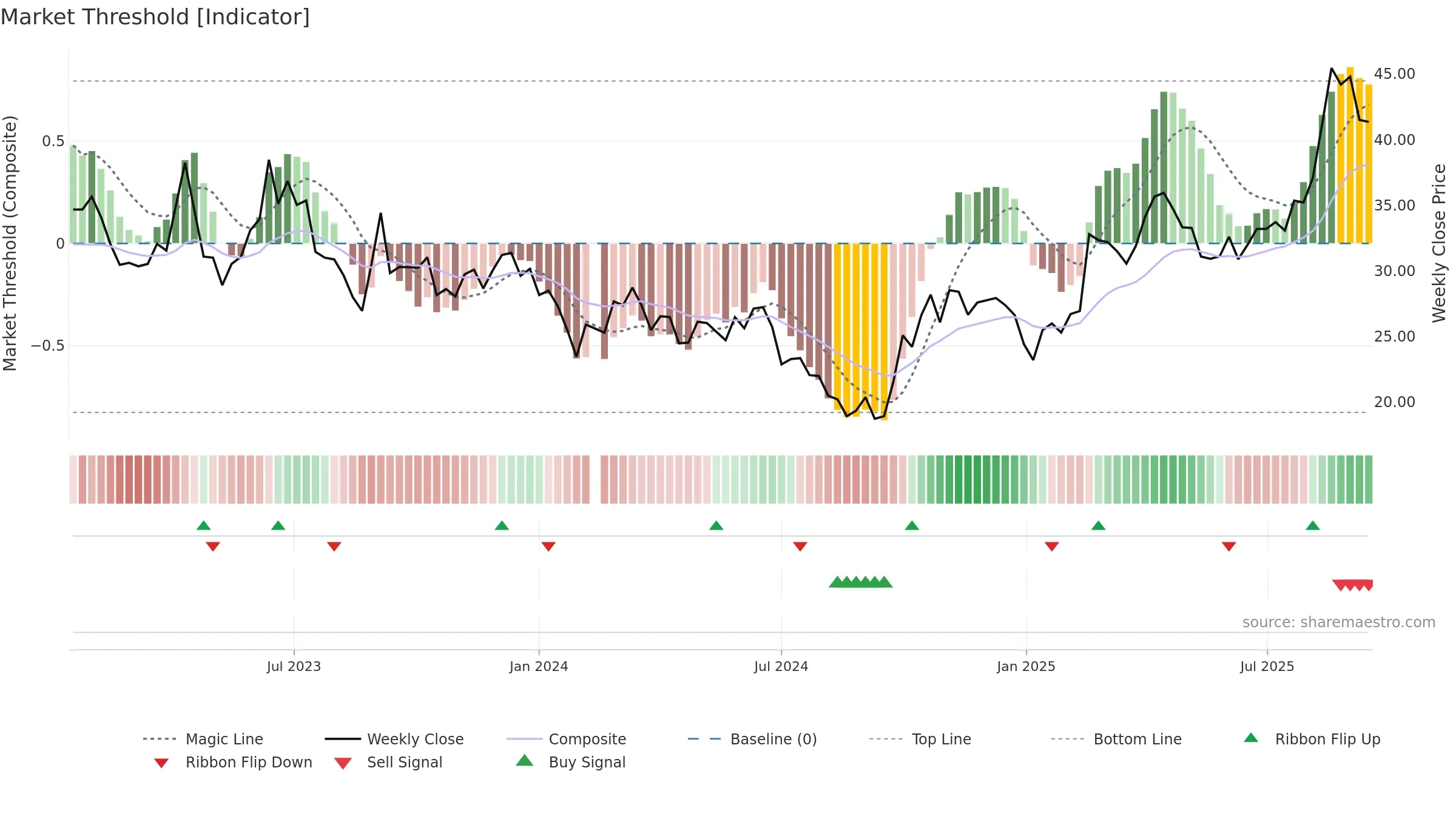 688401 weekly Market Threshold chart, closing 2025-09-15.