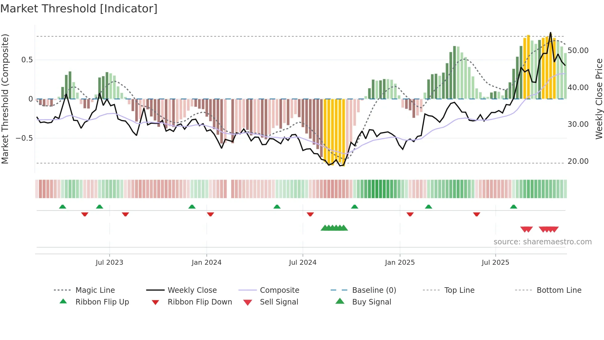 688401 weekly Market Threshold chart