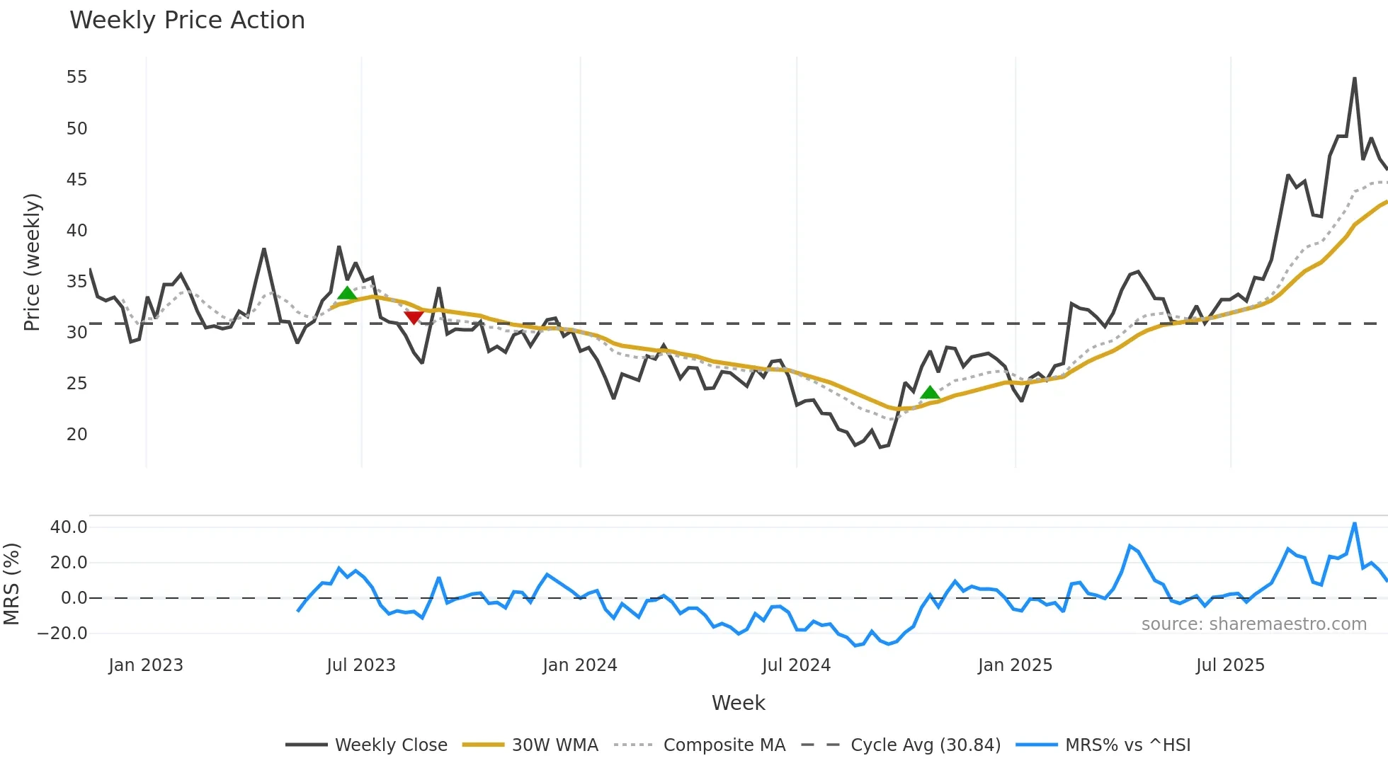 688401 weekly Price Action chart, closing 2025-11-10