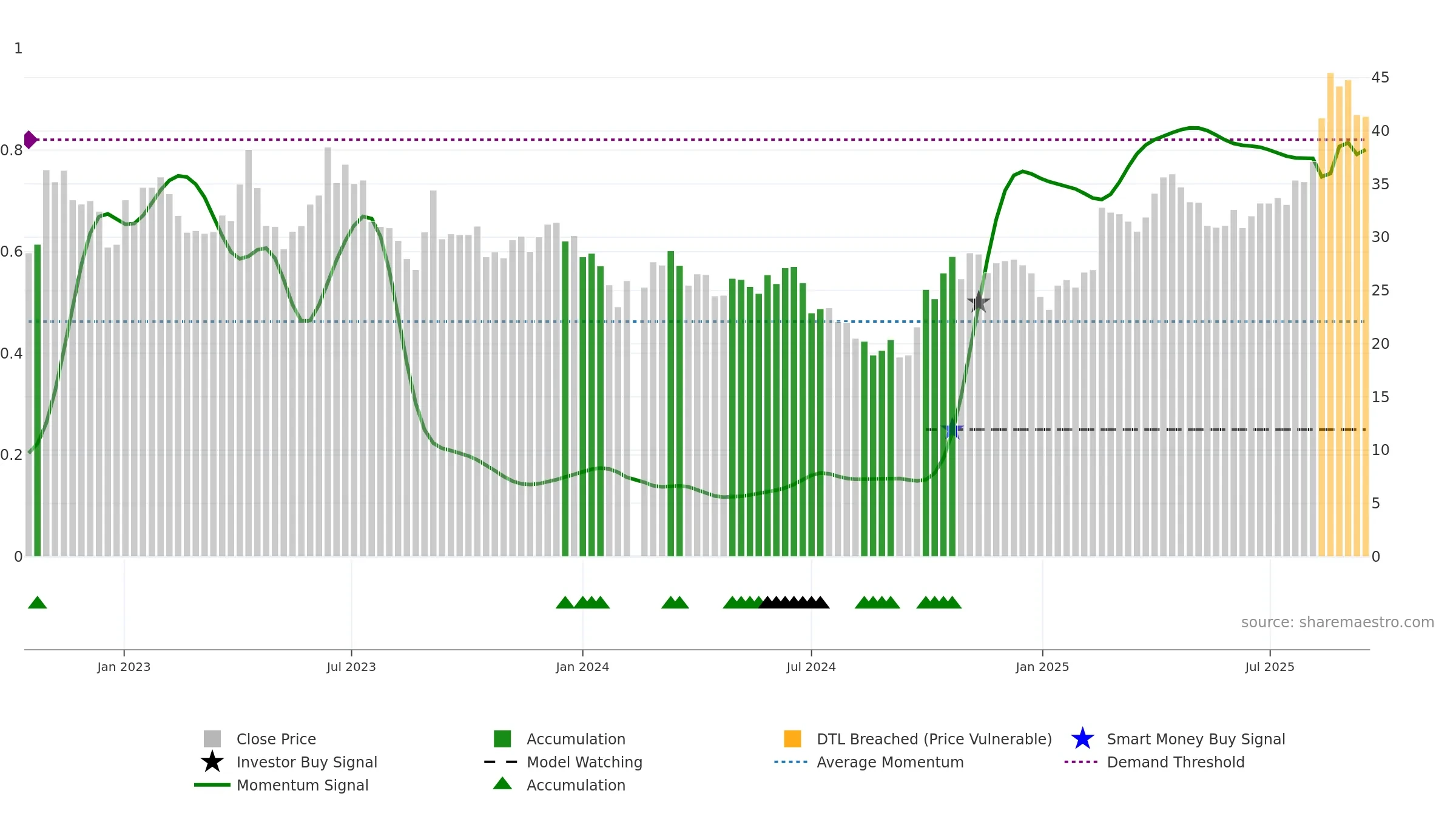 688401 weekly Smart Money chart, closing 2025-09-15.