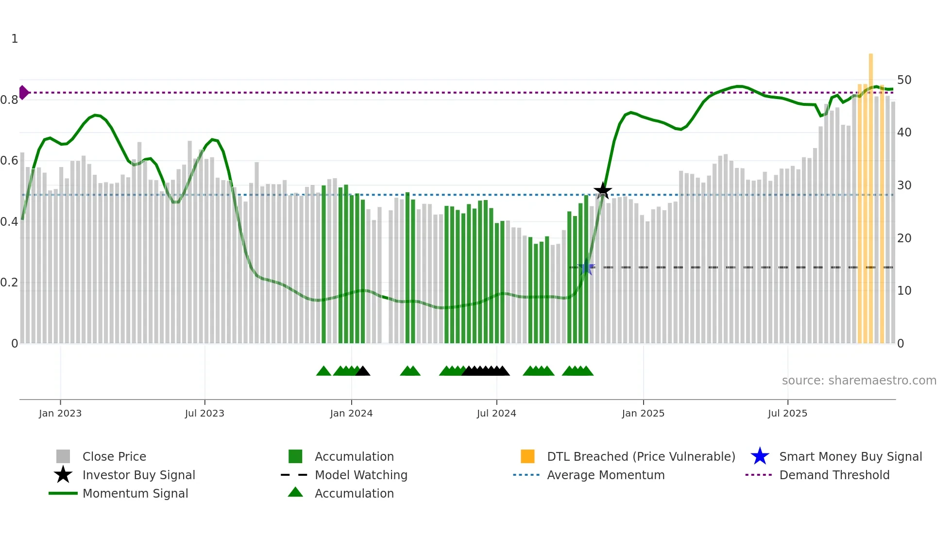 688401 weekly Smart Money chart