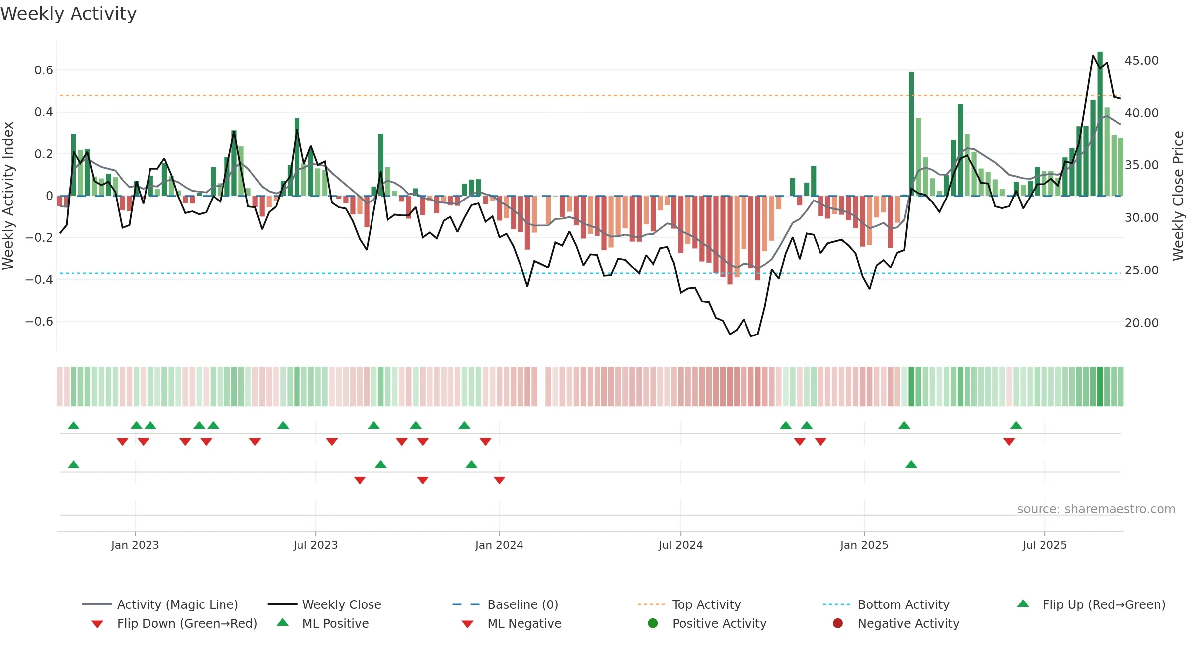 688401 weekly Activity chart, closing 2025-09-15.