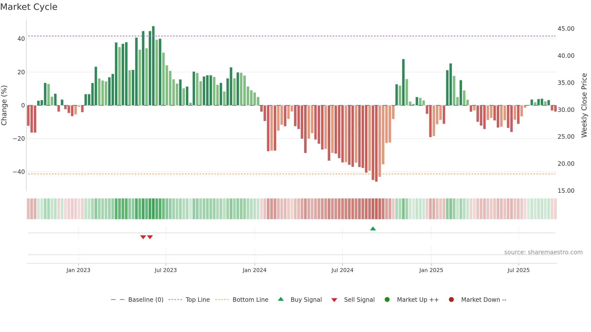 688058 weekly Market Cycle chart, closing 2025-09-15.