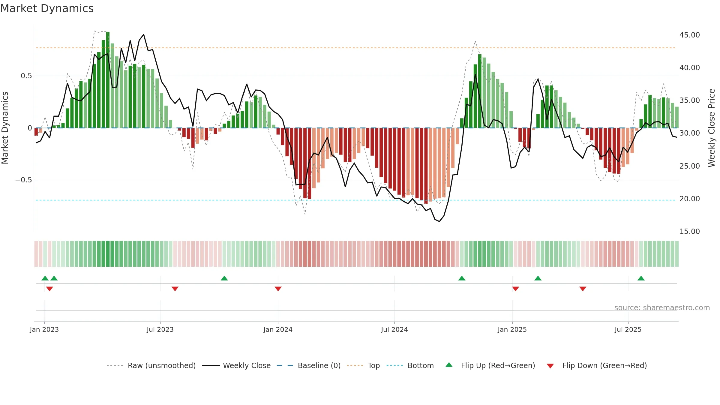688058 weekly Market Dynamics chart, closing 2025-09-15.
