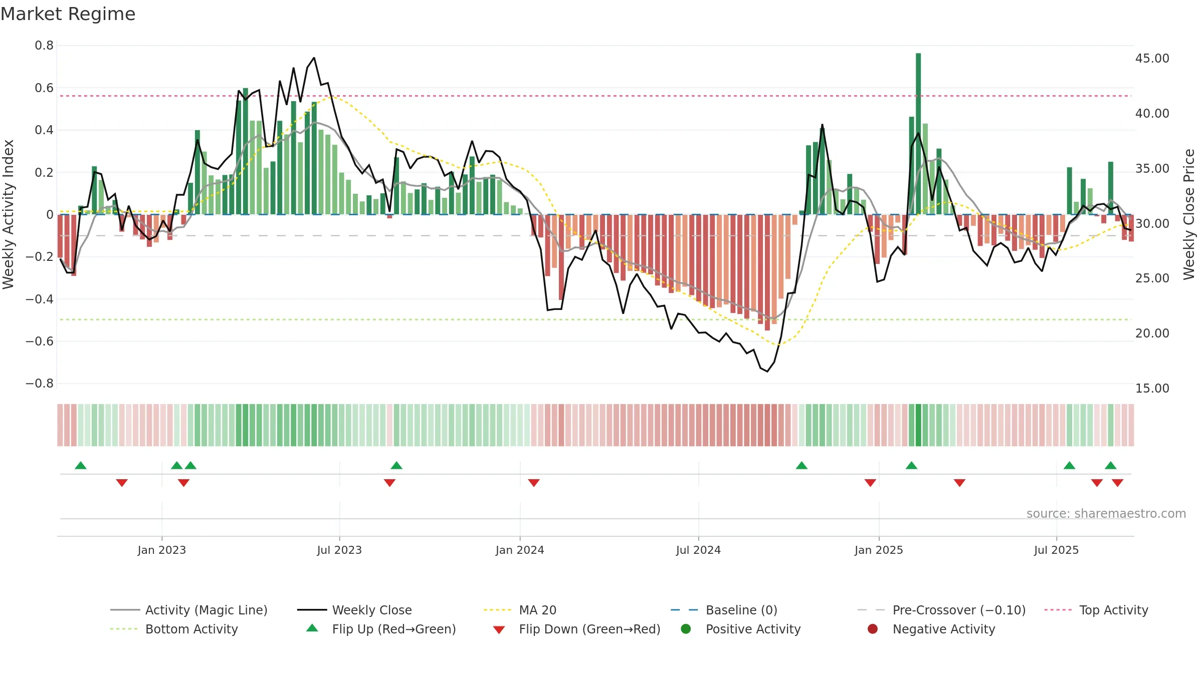 688058 weekly Market Snapshot chart, closing 2025-09-15.