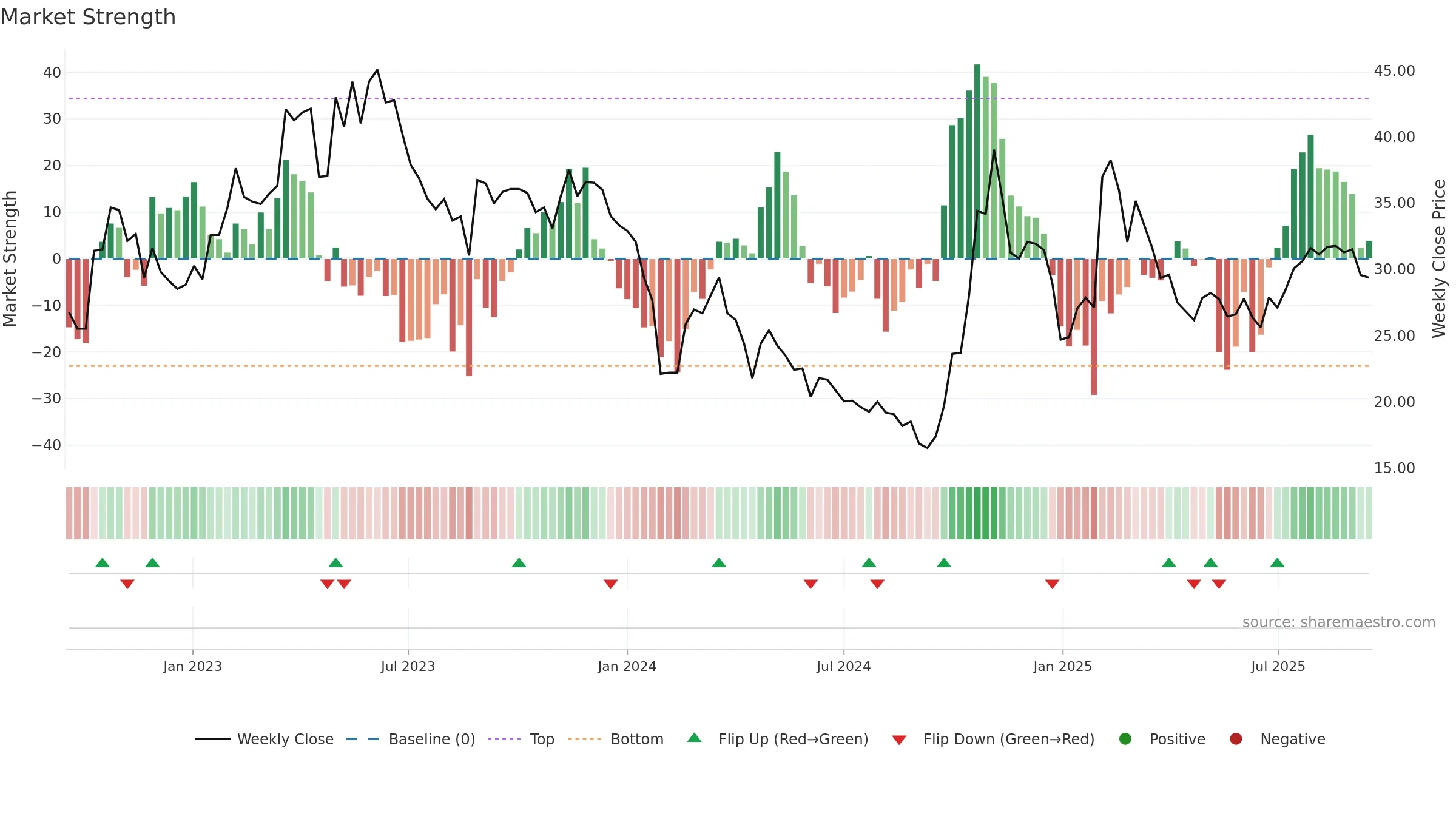 688058 weekly Market Strength chart, closing 2025-09-15.