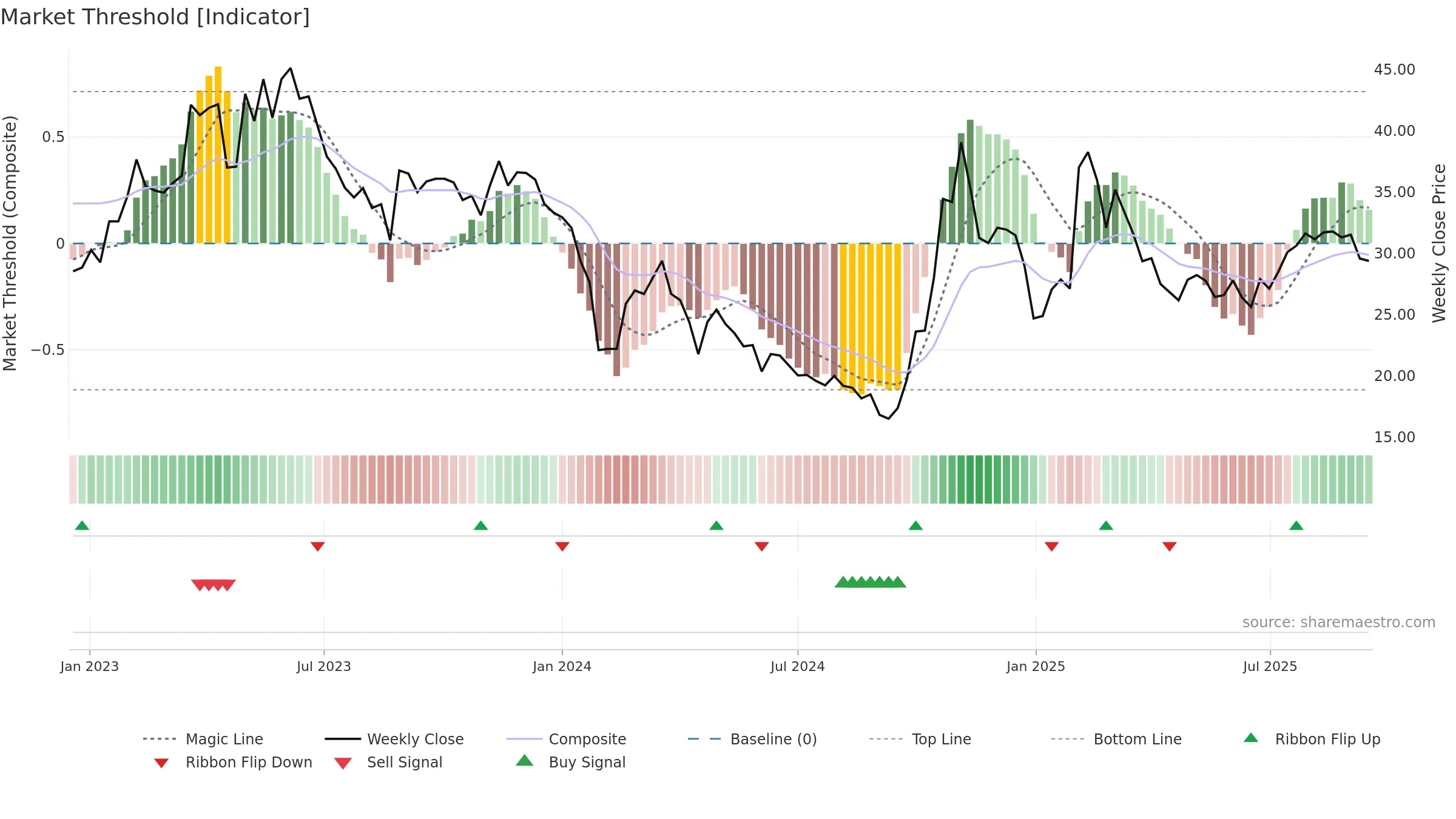 688058 weekly Market Threshold chart, closing 2025-09-15.
