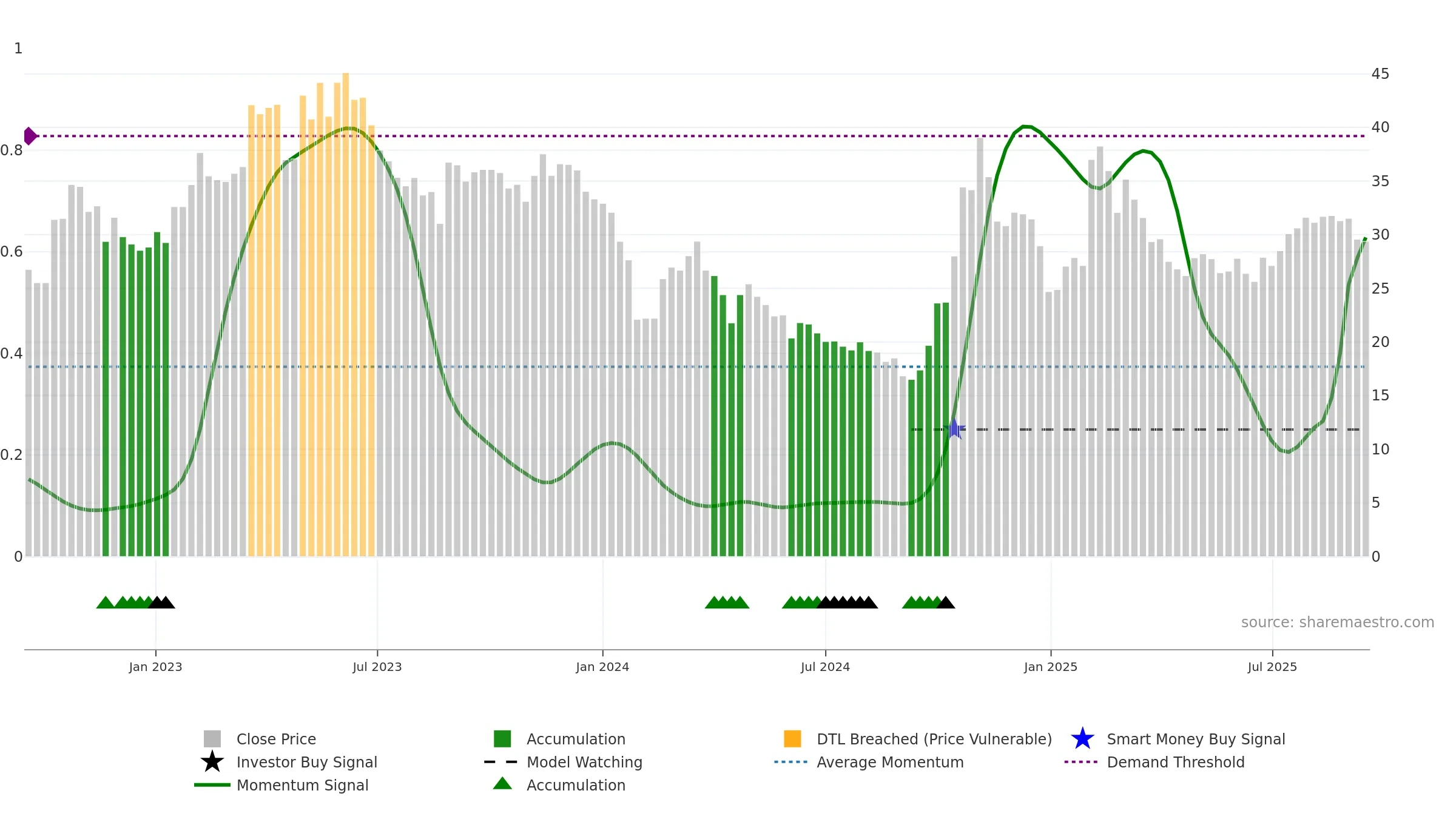 688058 weekly Smart Money chart, closing 2025-09-15.