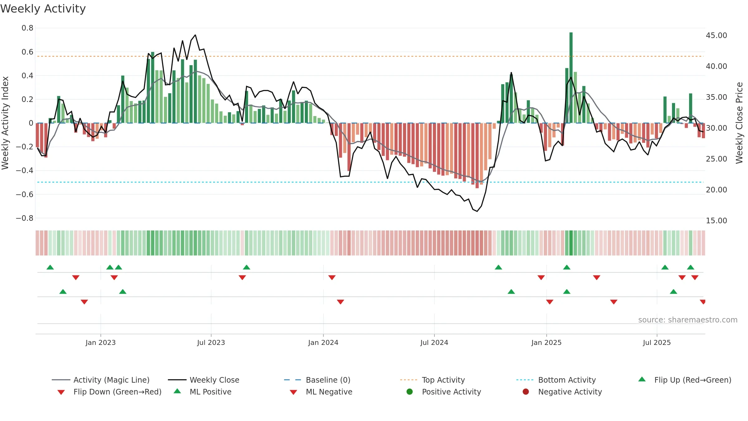 688058 weekly Activity chart, closing 2025-09-15.