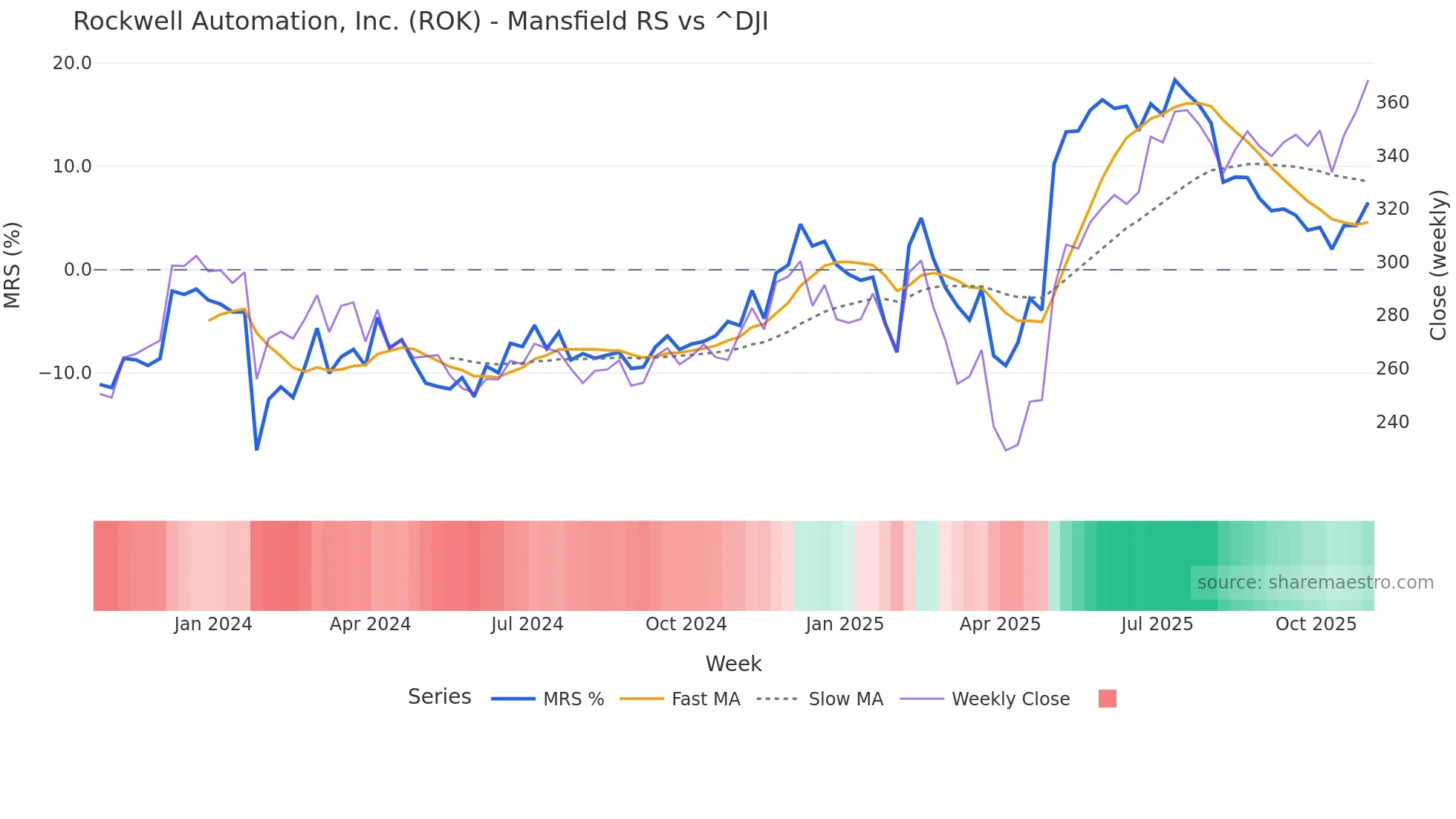 ROK Mansfield Relative Strength chart