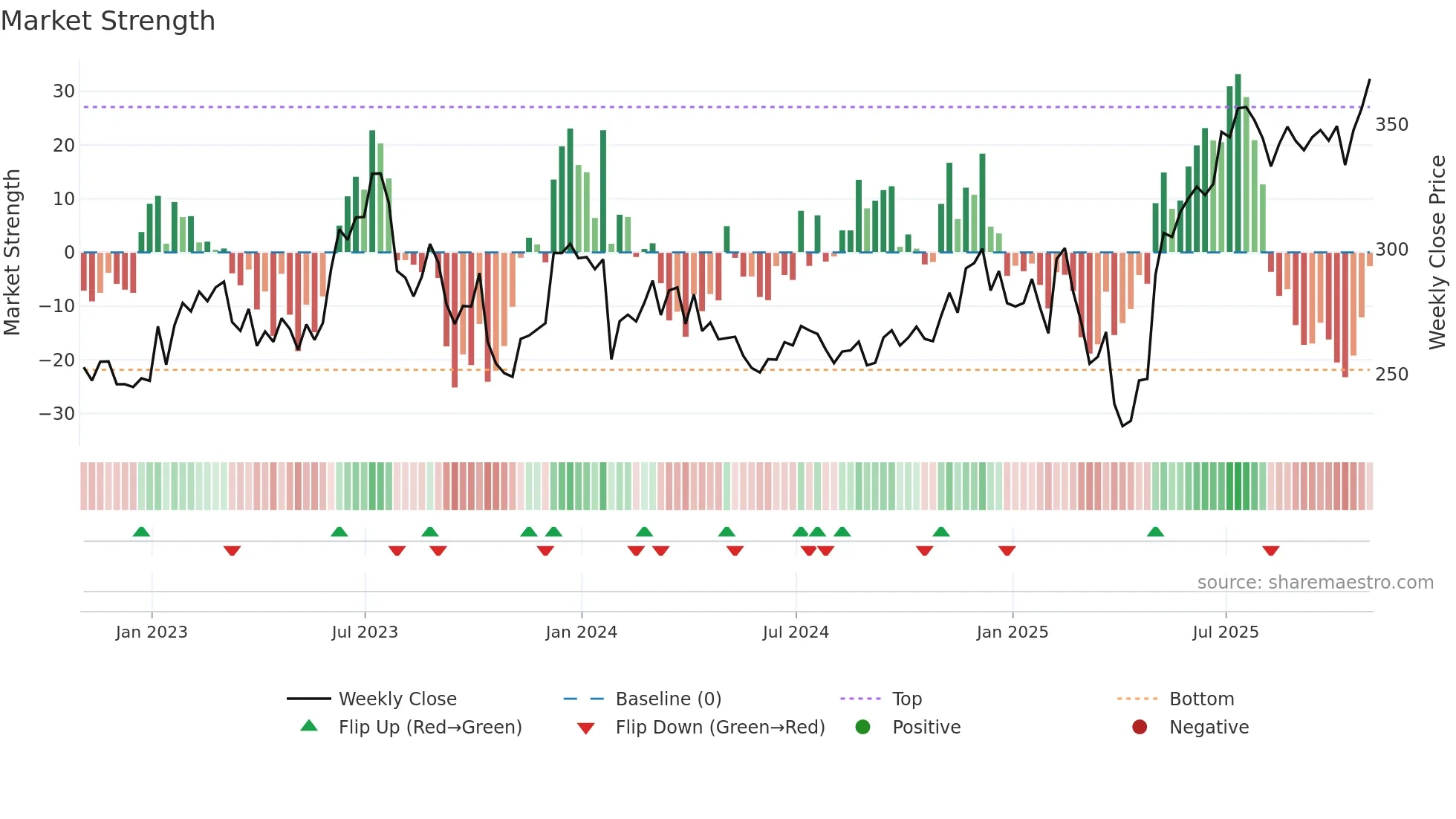 ROK weekly Market Strength chart