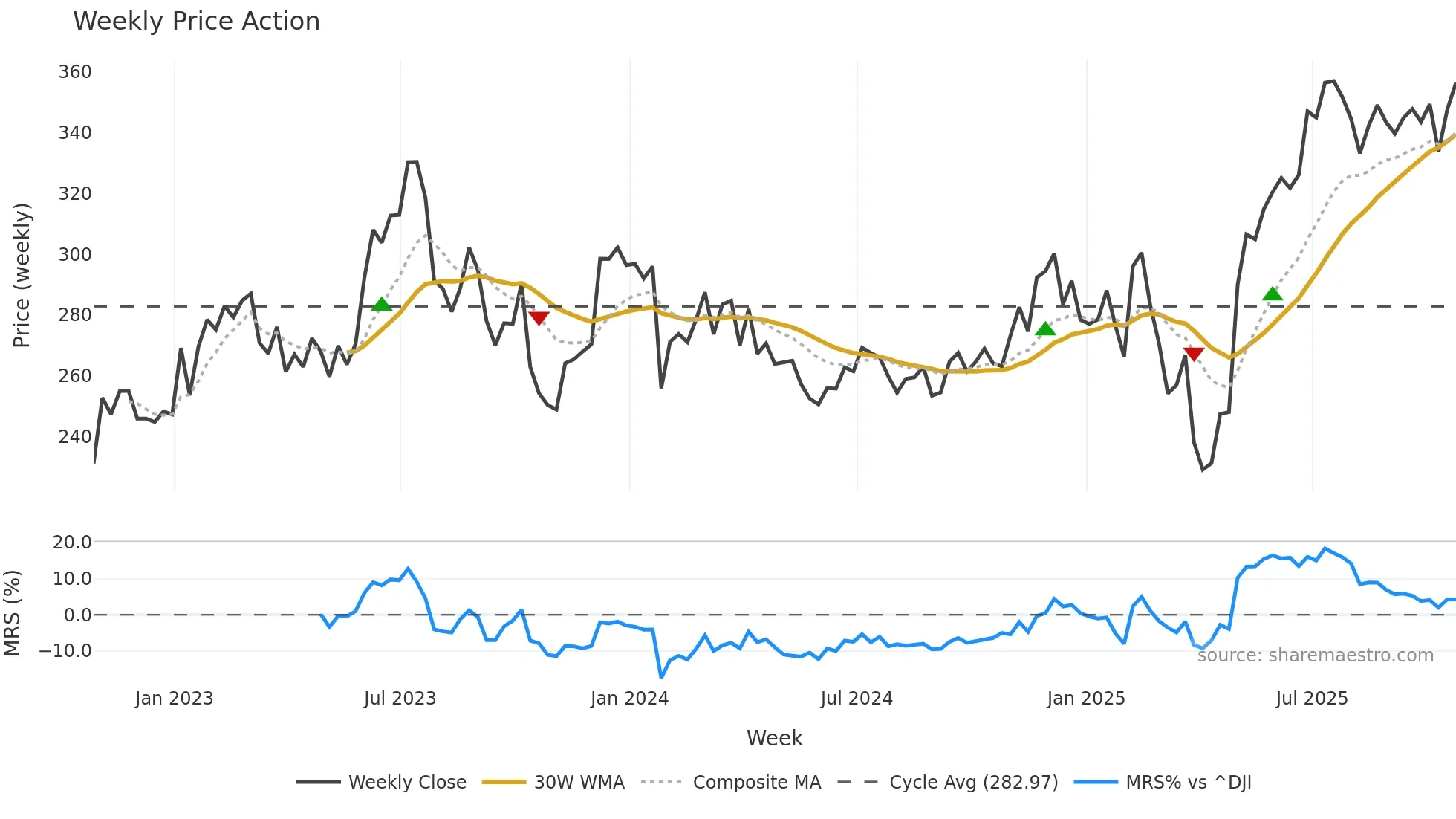 ROK weekly Price Action chart, closing 2025-10-24