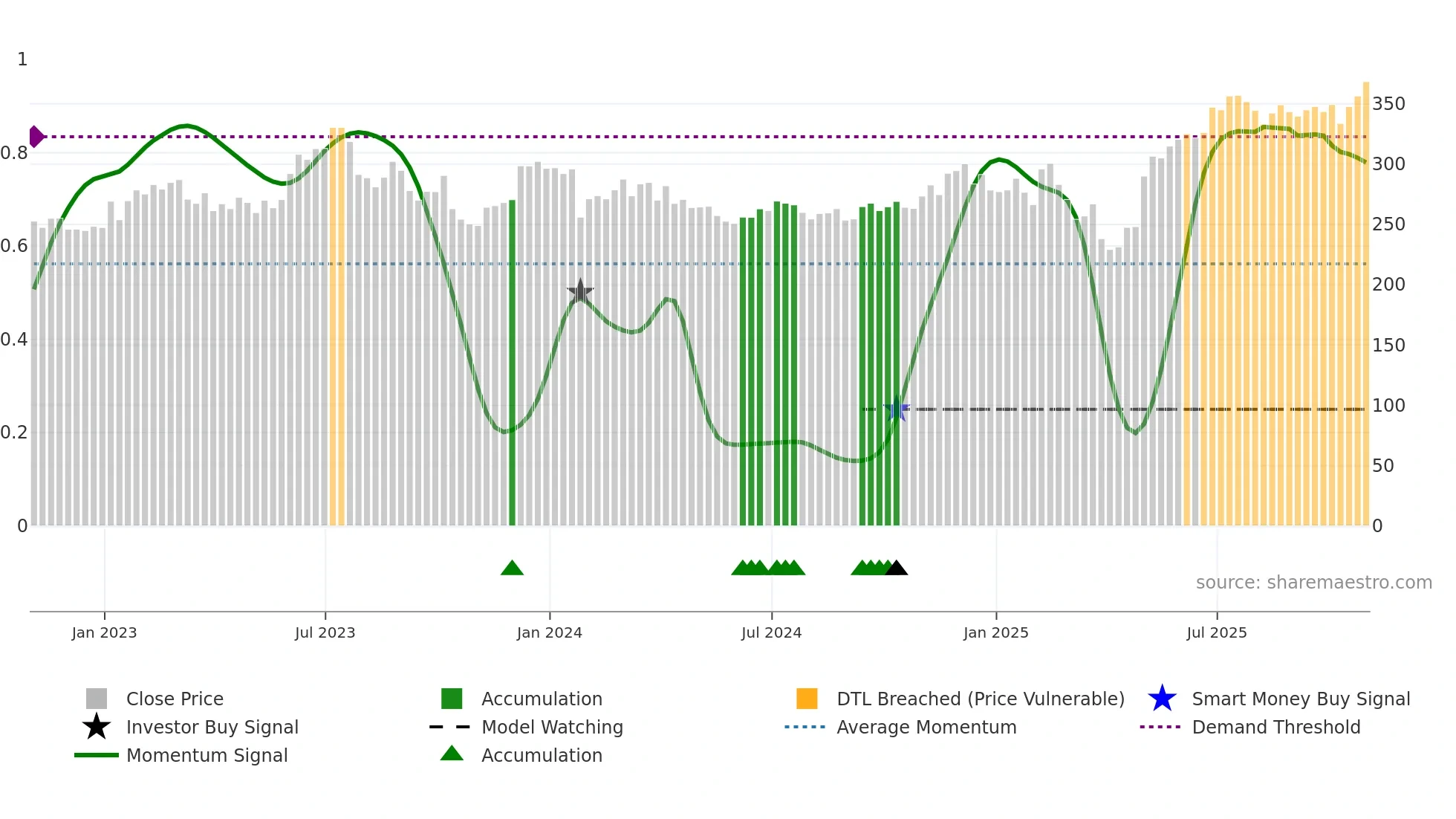 ROK weekly Smart Money chart