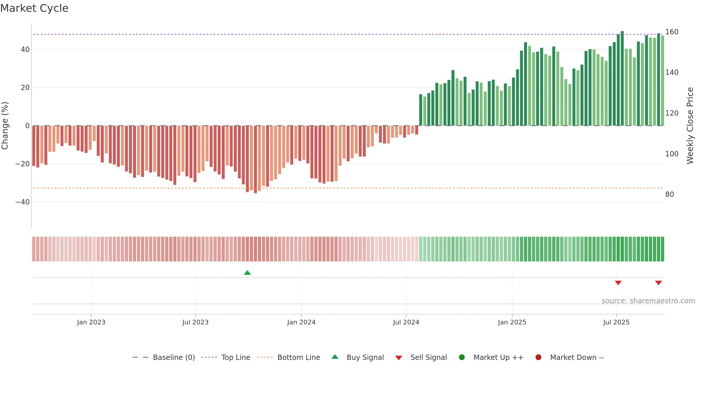 MMM weekly Market Cycle chart, closing 2025-09-19.