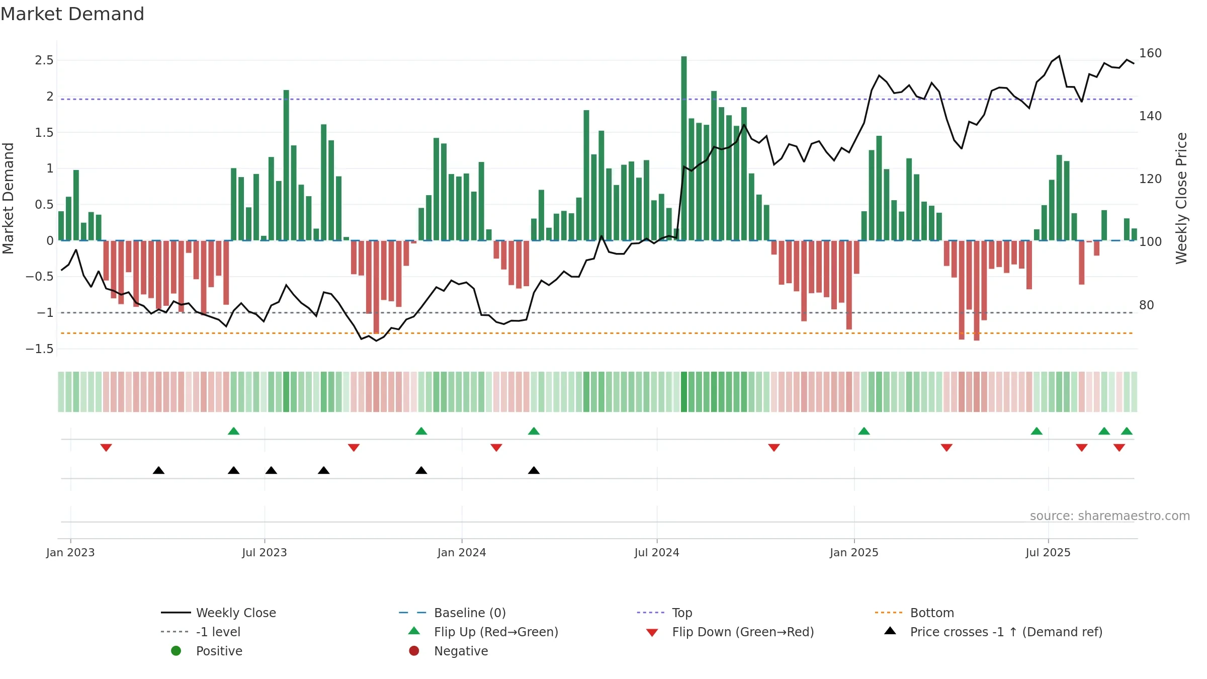 MMM weekly Market Demand chart, closing 2025-09-19.
