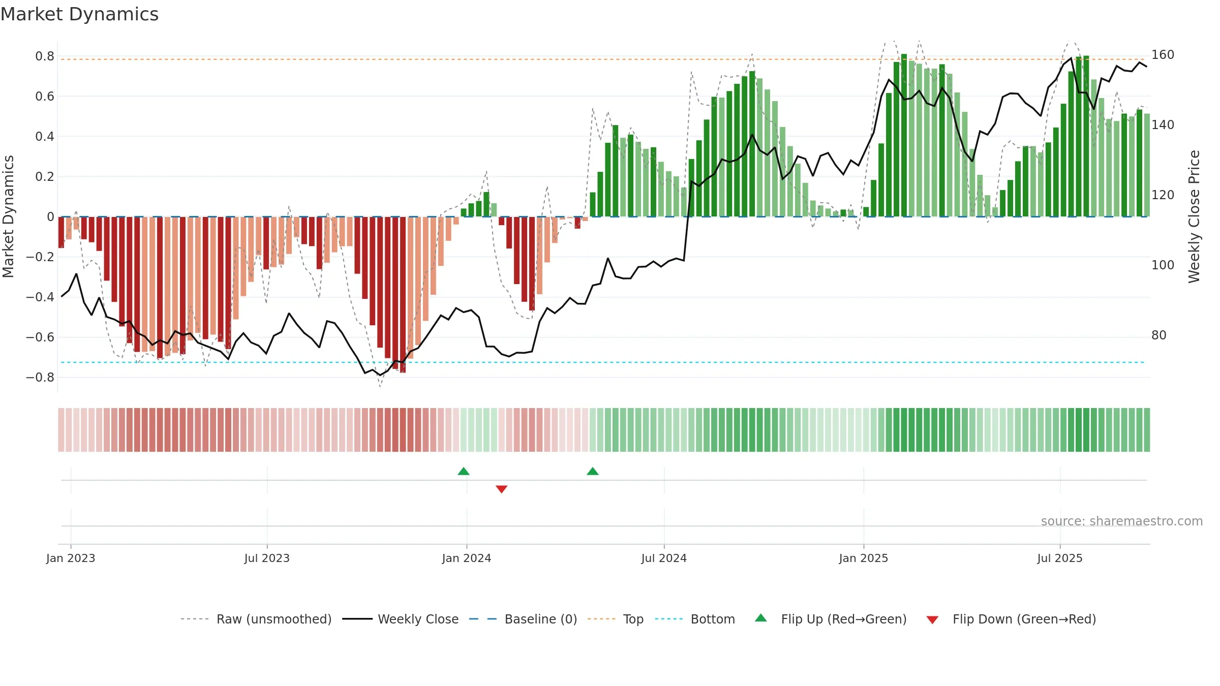 MMM weekly Market Dynamics chart, closing 2025-09-19.