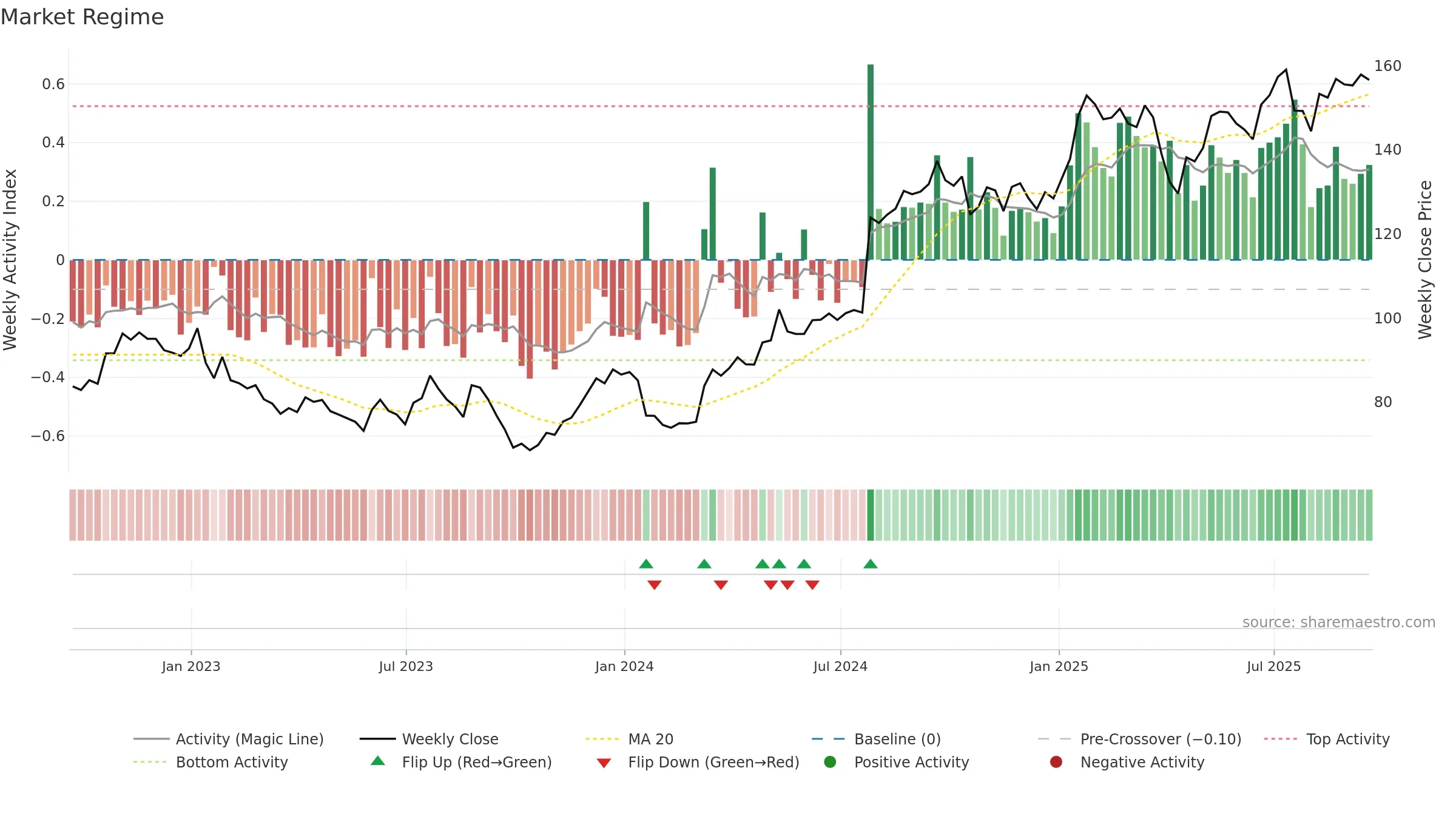 MMM weekly Market Snapshot chart, closing 2025-09-19.