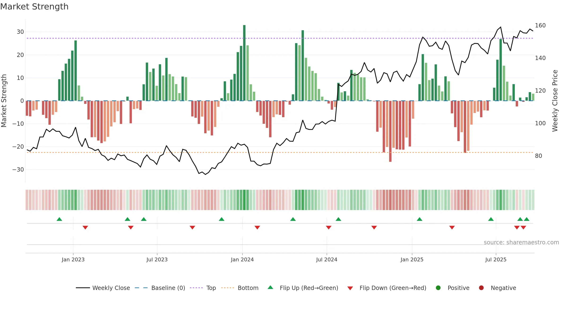 MMM weekly Market Strength chart, closing 2025-09-19.