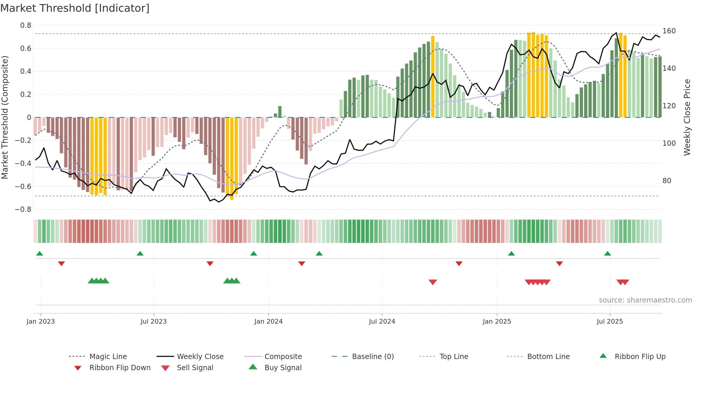 MMM weekly Market Threshold chart, closing 2025-09-19.