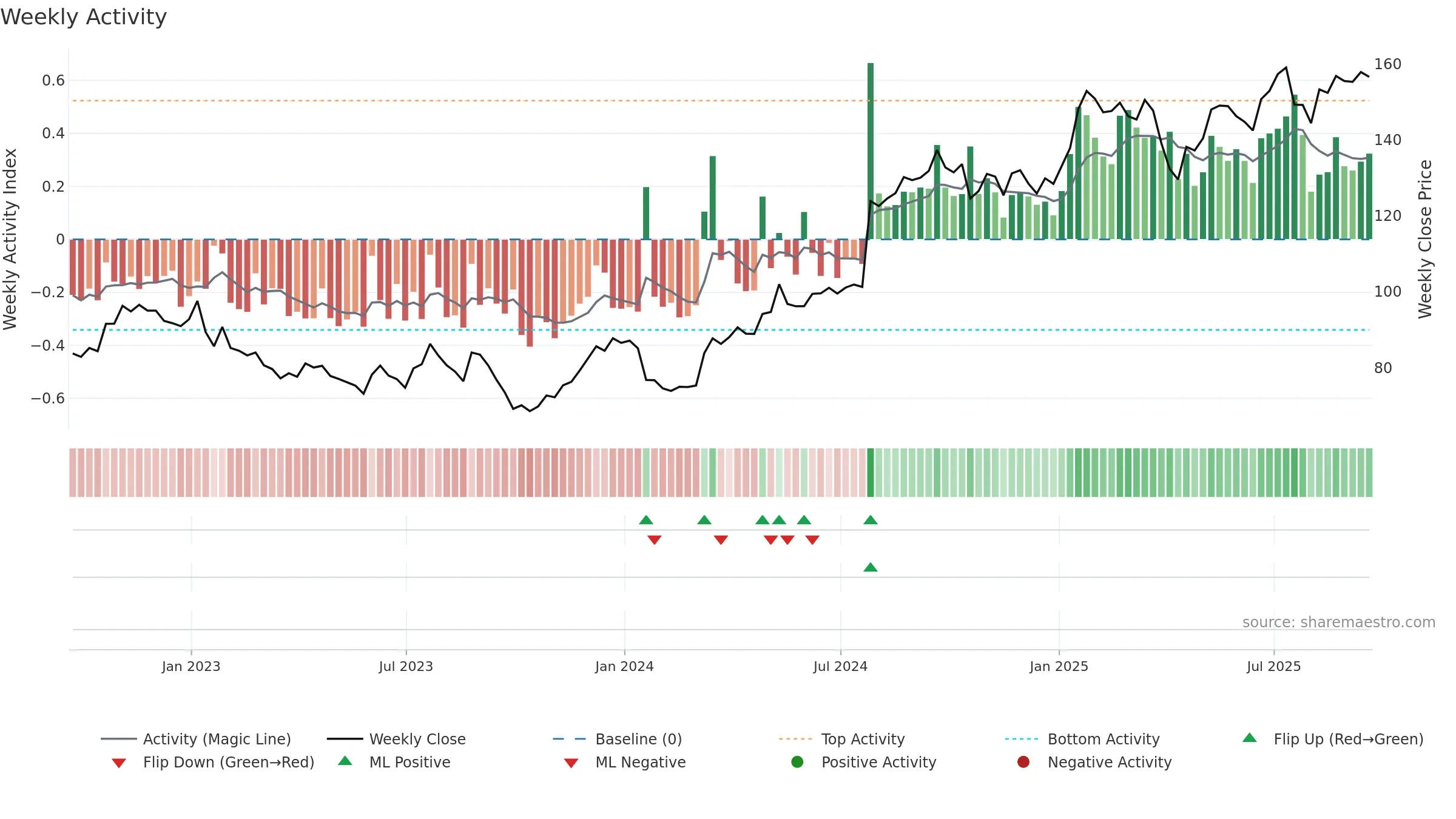 MMM weekly Activity chart, closing 2025-09-19.