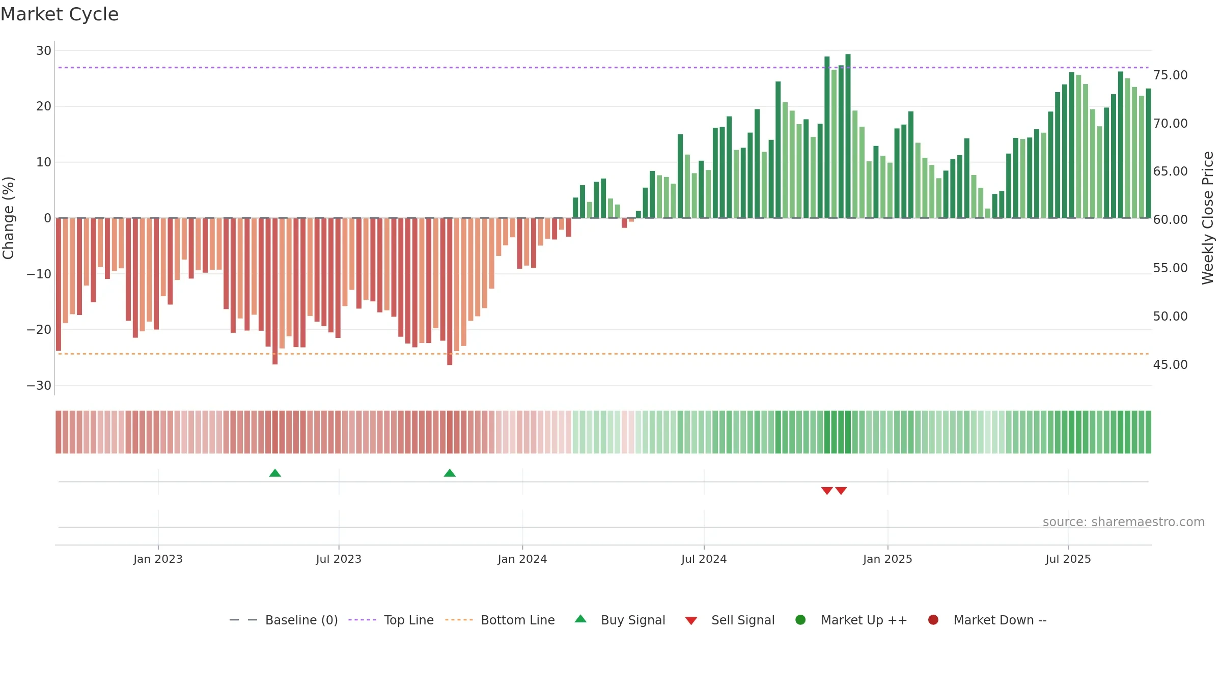 KFY weekly Market Cycle chart, closing 2025-09-19.