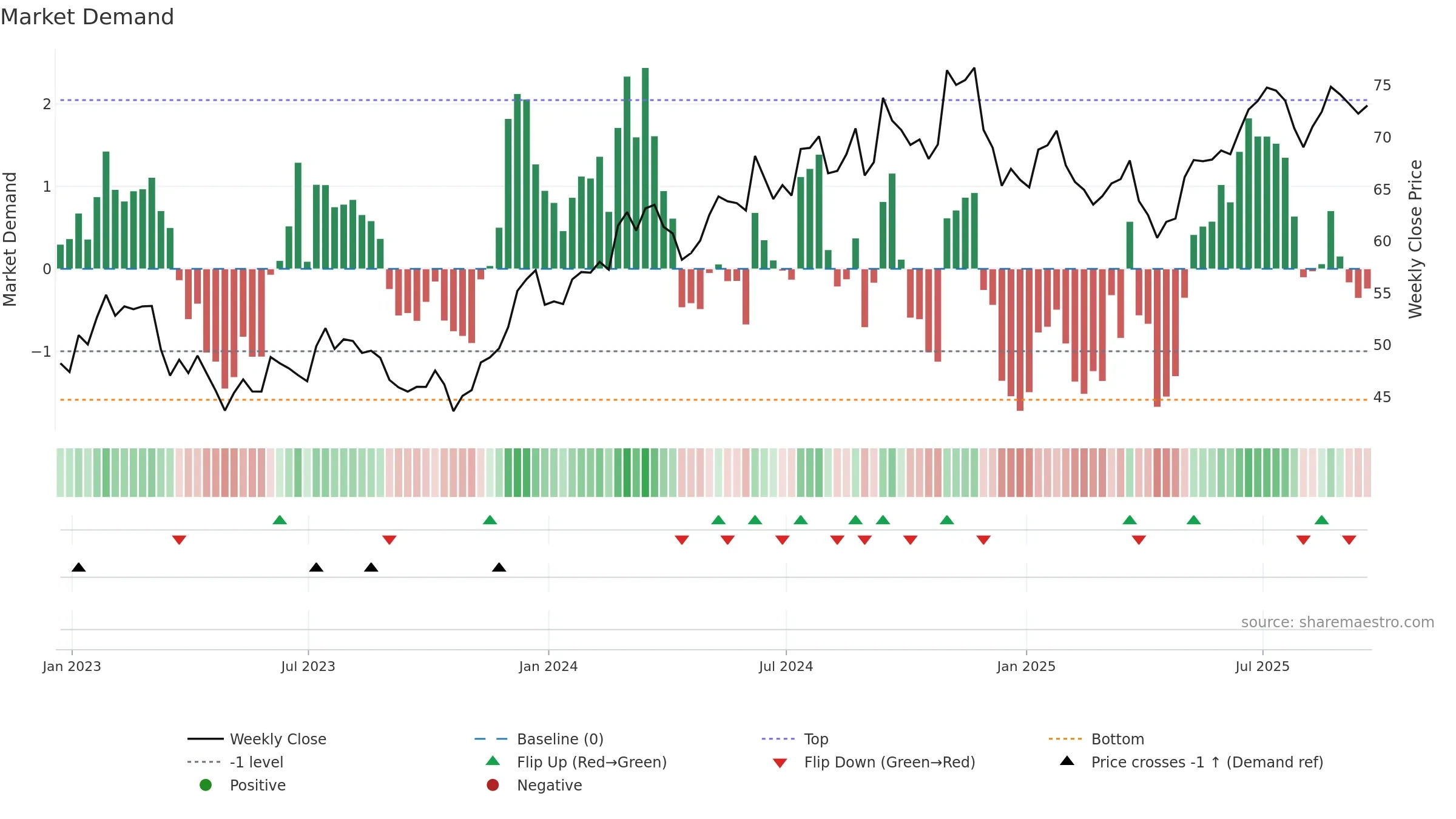 KFY weekly Market Demand chart, closing 2025-09-19.