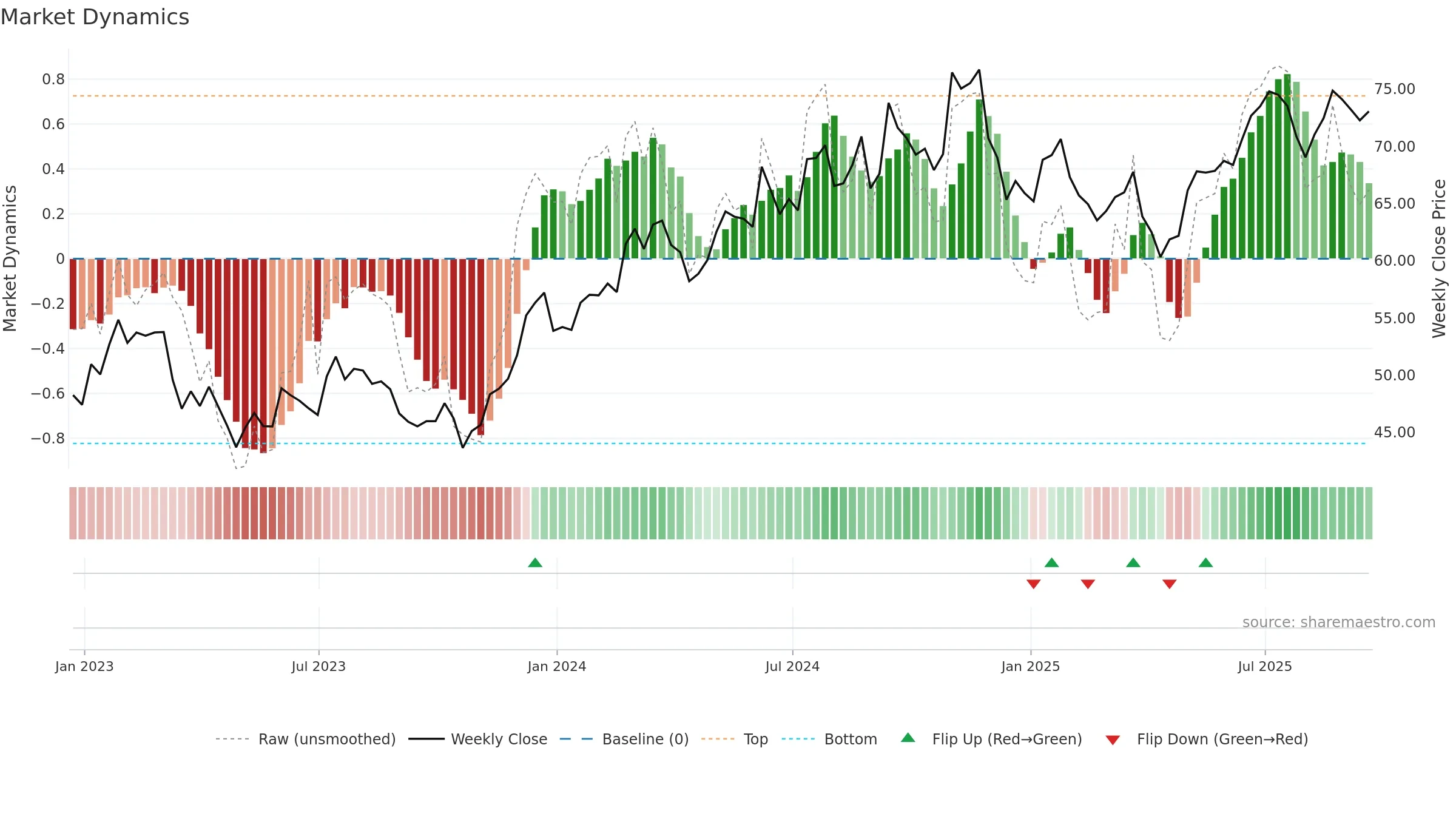 KFY weekly Market Dynamics chart, closing 2025-09-19.