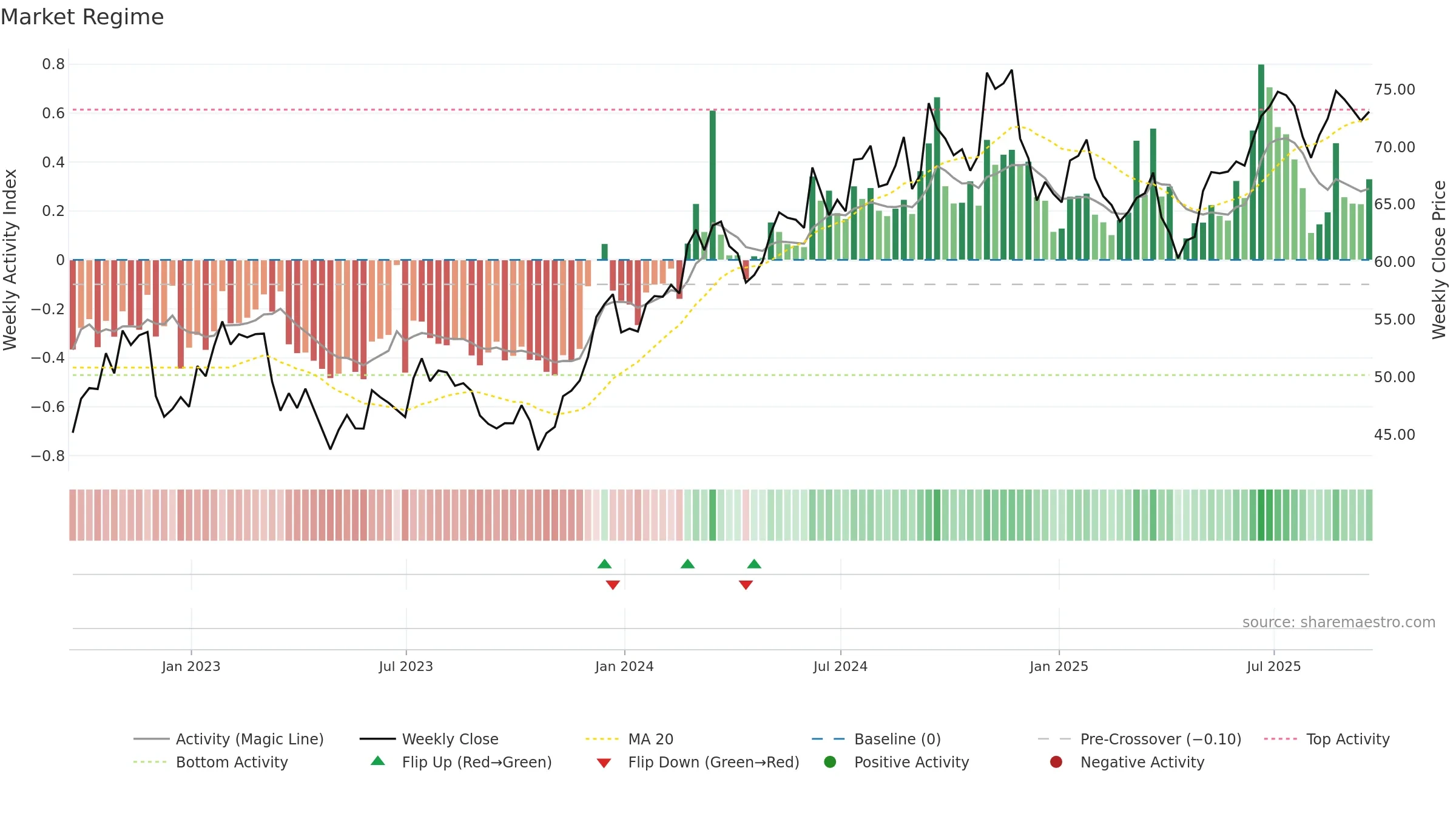 KFY weekly Market Snapshot chart, closing 2025-09-19.