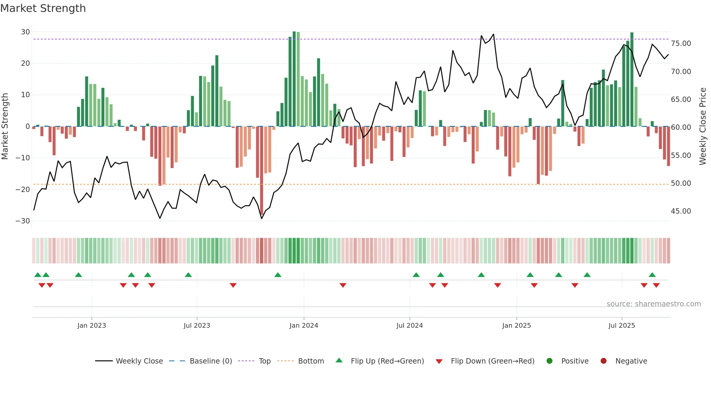 KFY weekly Market Strength chart, closing 2025-09-19.