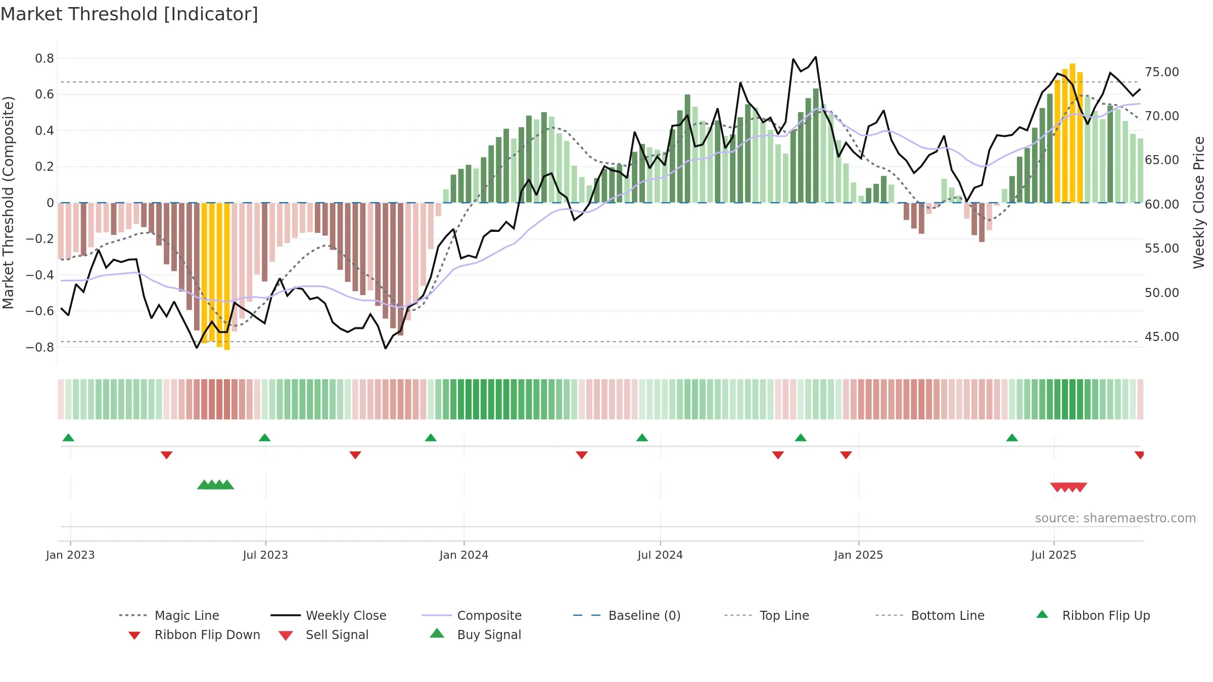 KFY weekly Market Threshold chart, closing 2025-09-19.