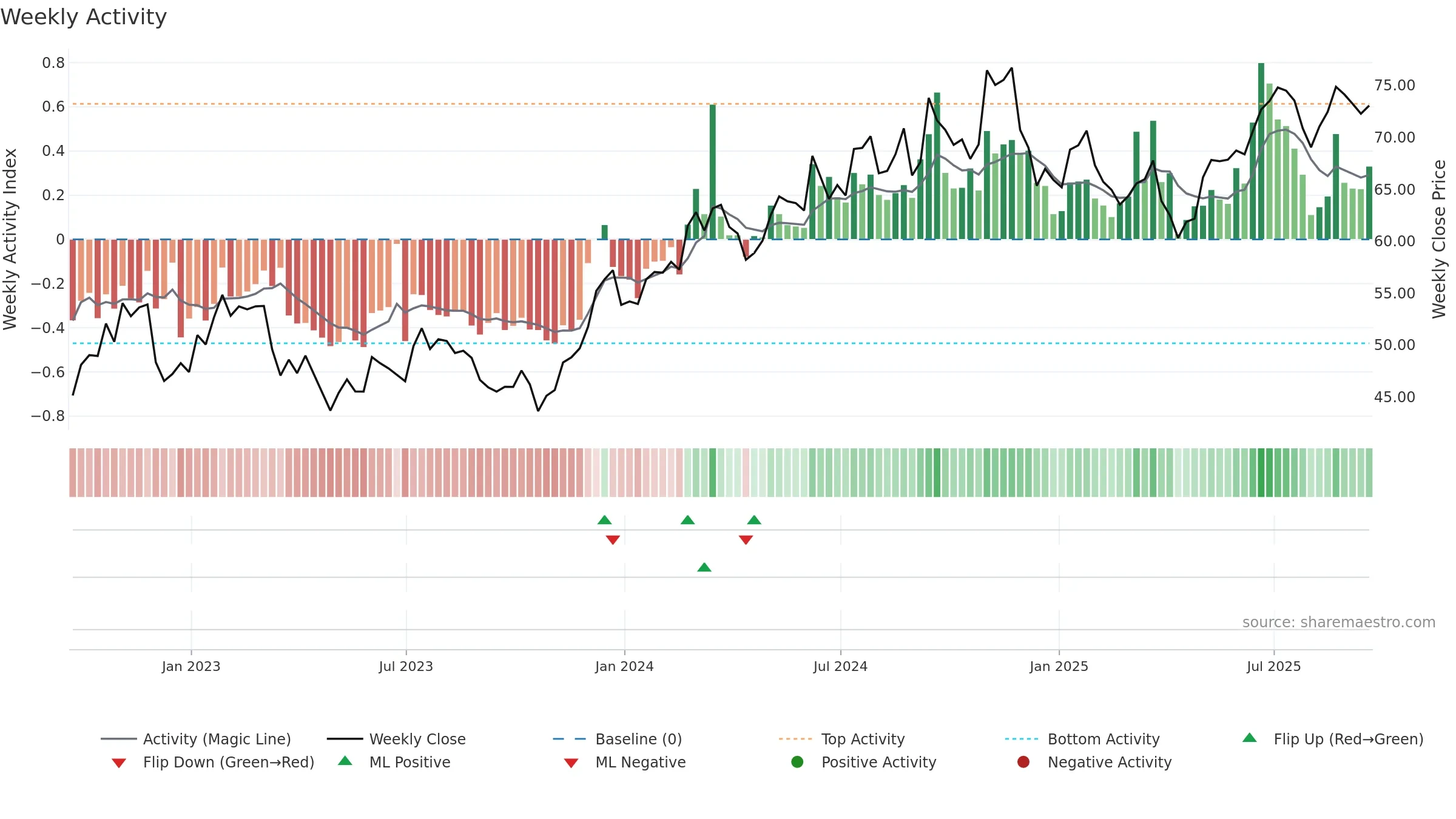 KFY weekly Activity chart, closing 2025-09-19.