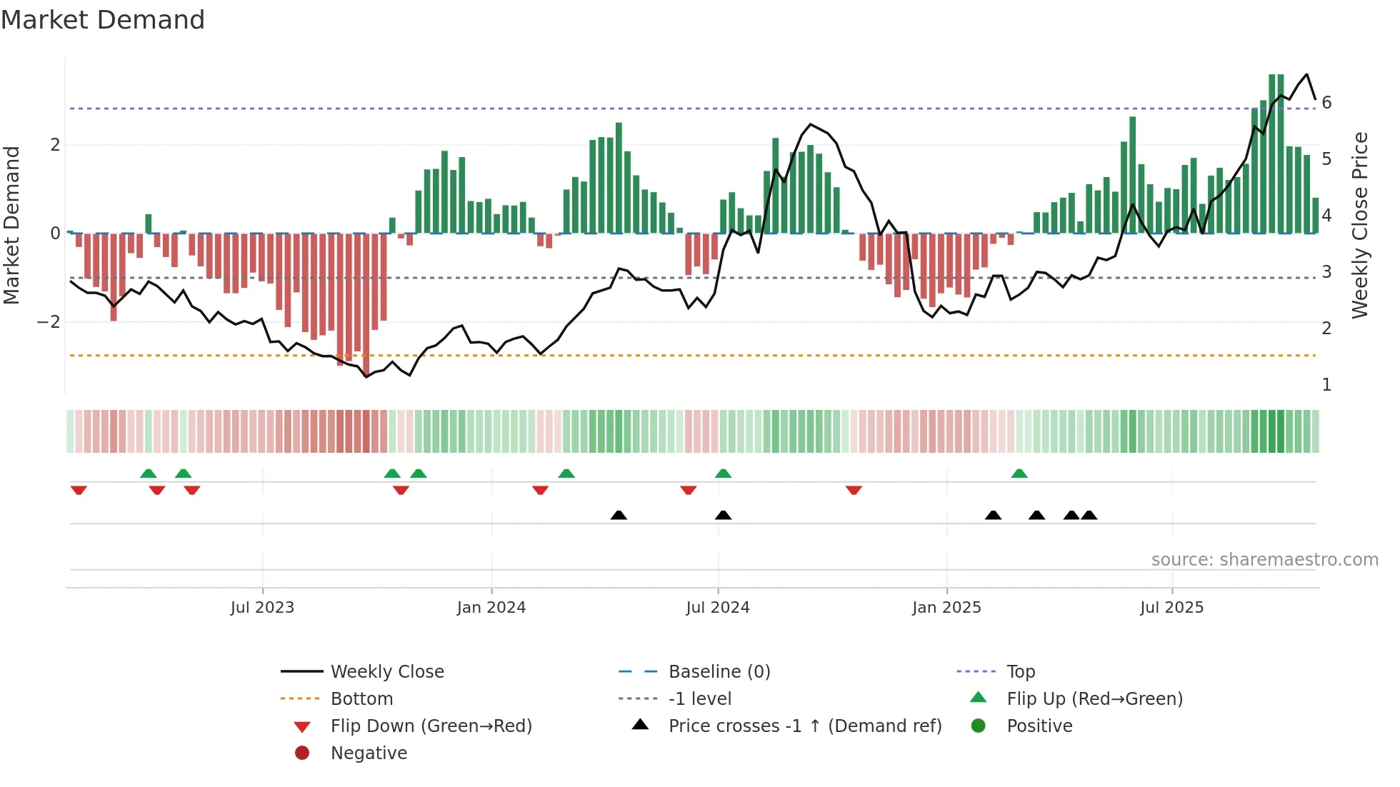 JAG weekly Market Demand chart