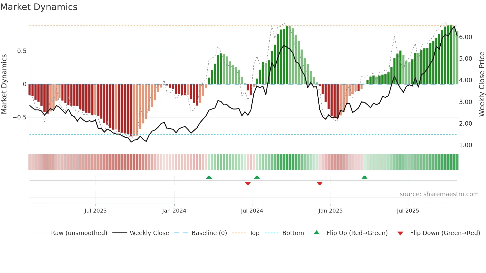 JAG weekly Market Dynamics chart