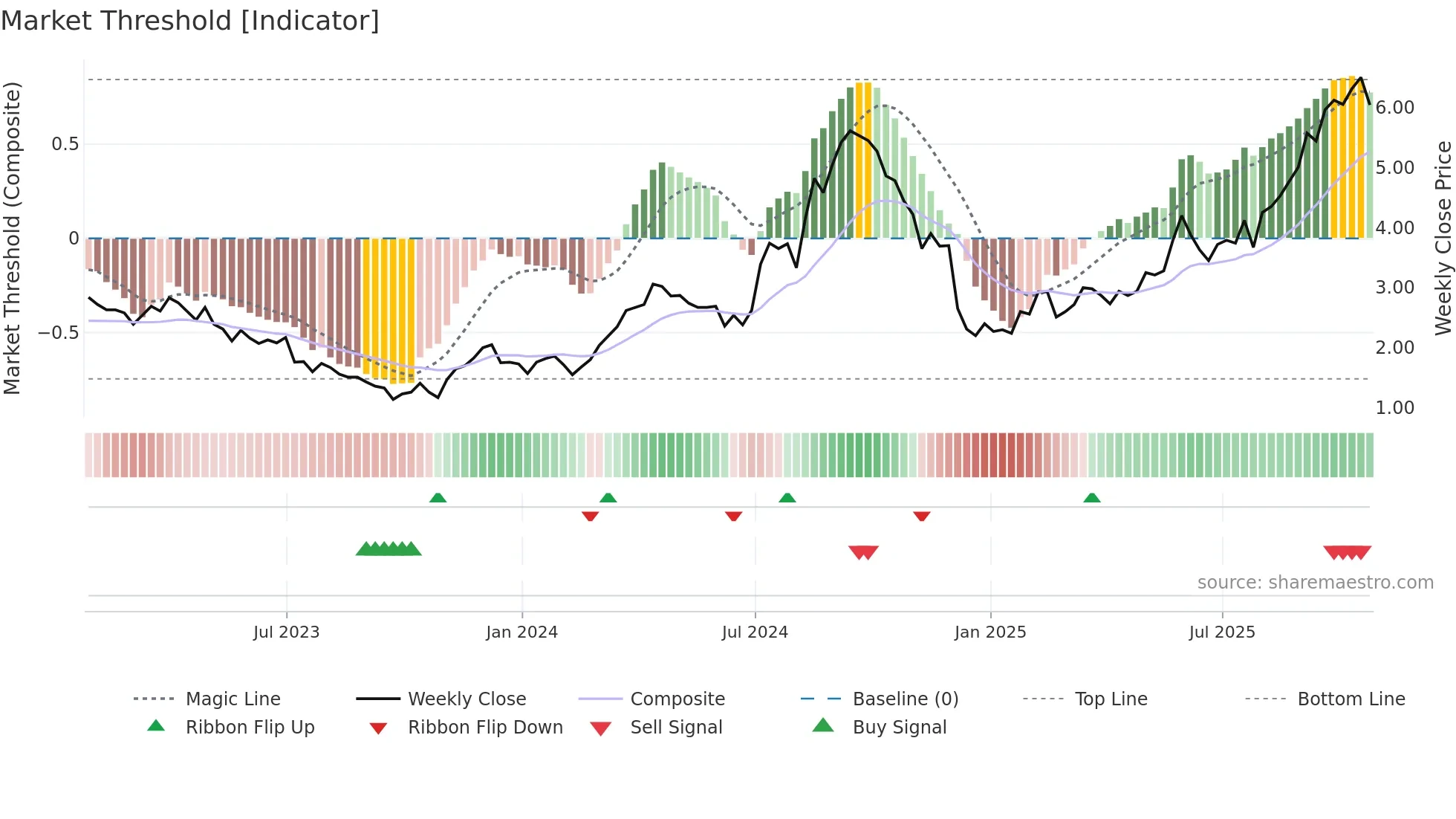 JAG weekly Market Threshold chart