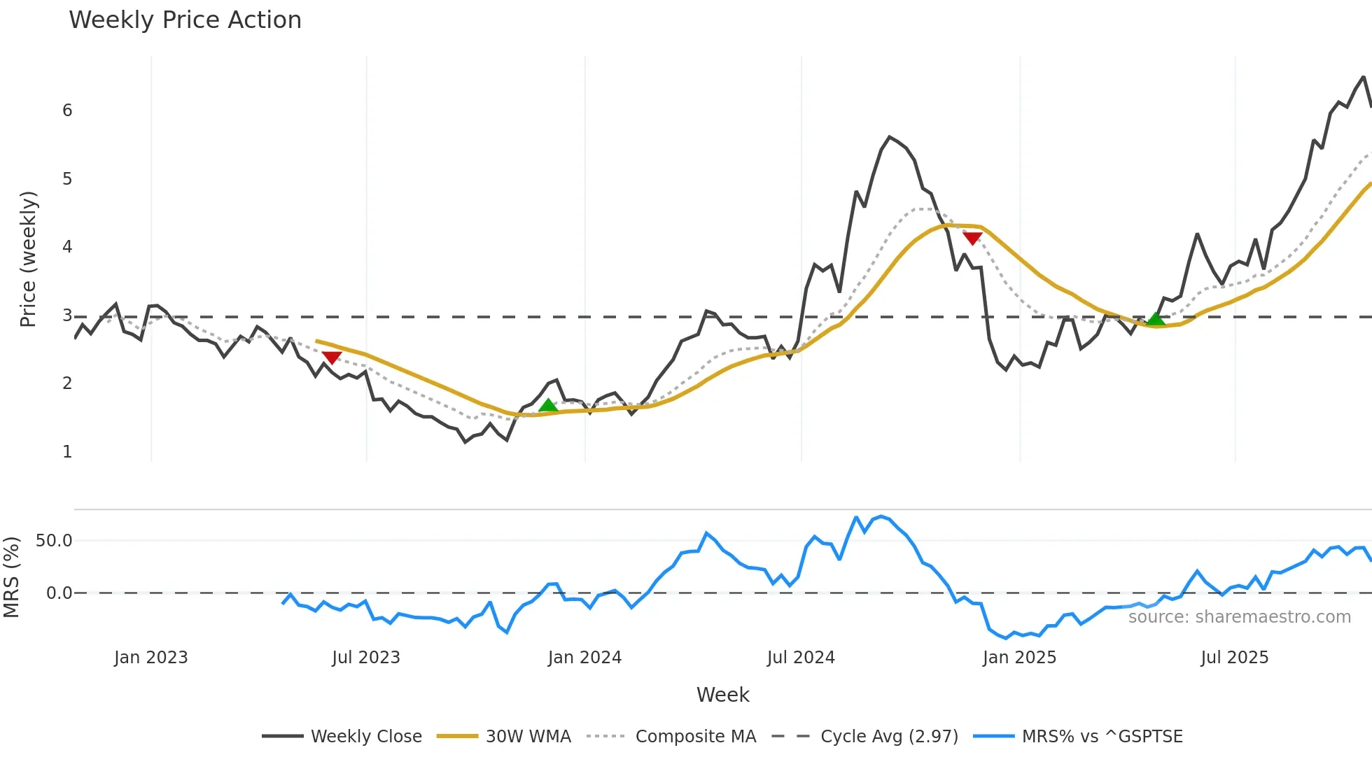 JAG weekly Price Action chart, closing 2025-10-24